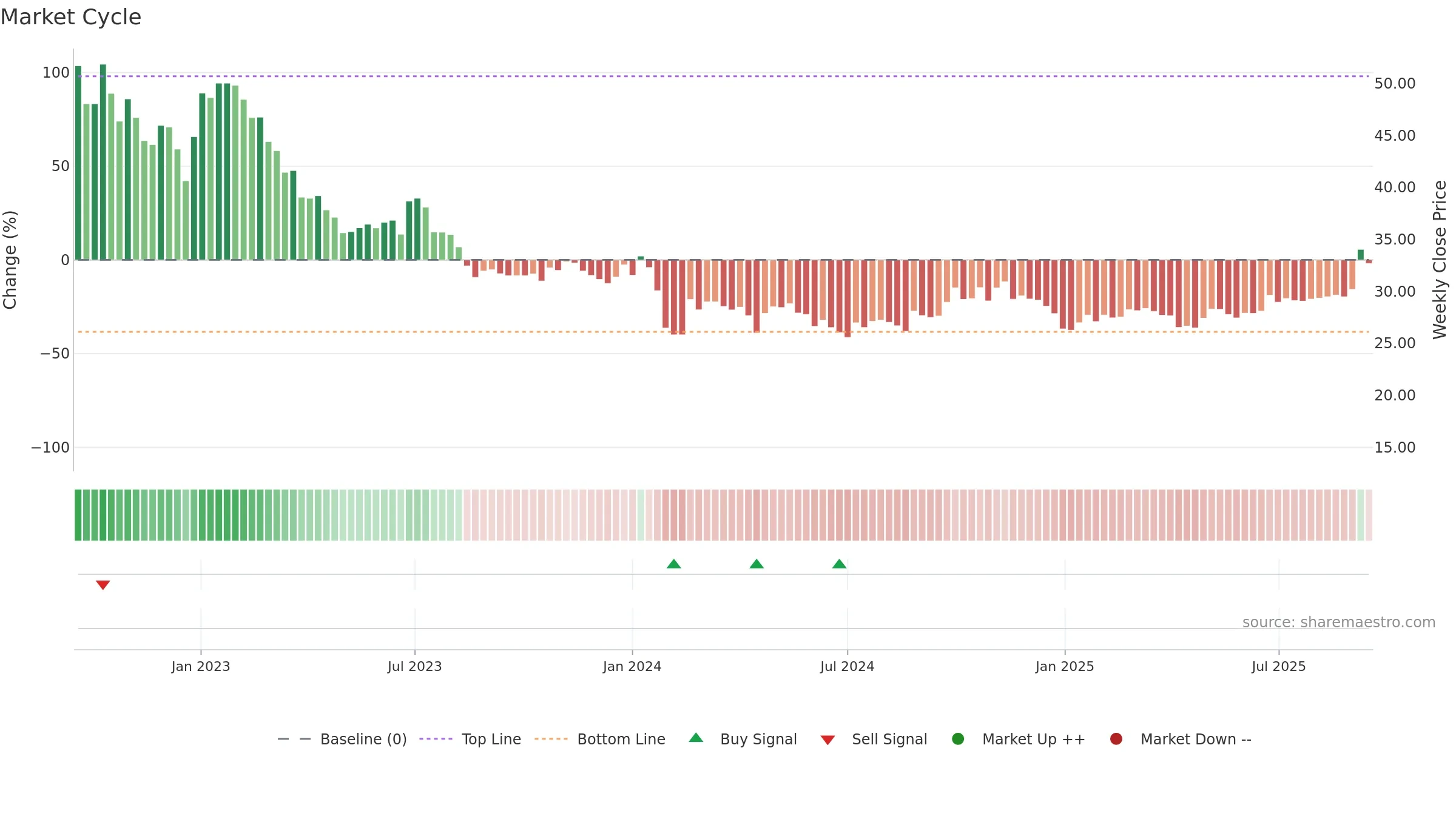 603051 weekly Market Cycle chart, closing 2025-09-15.