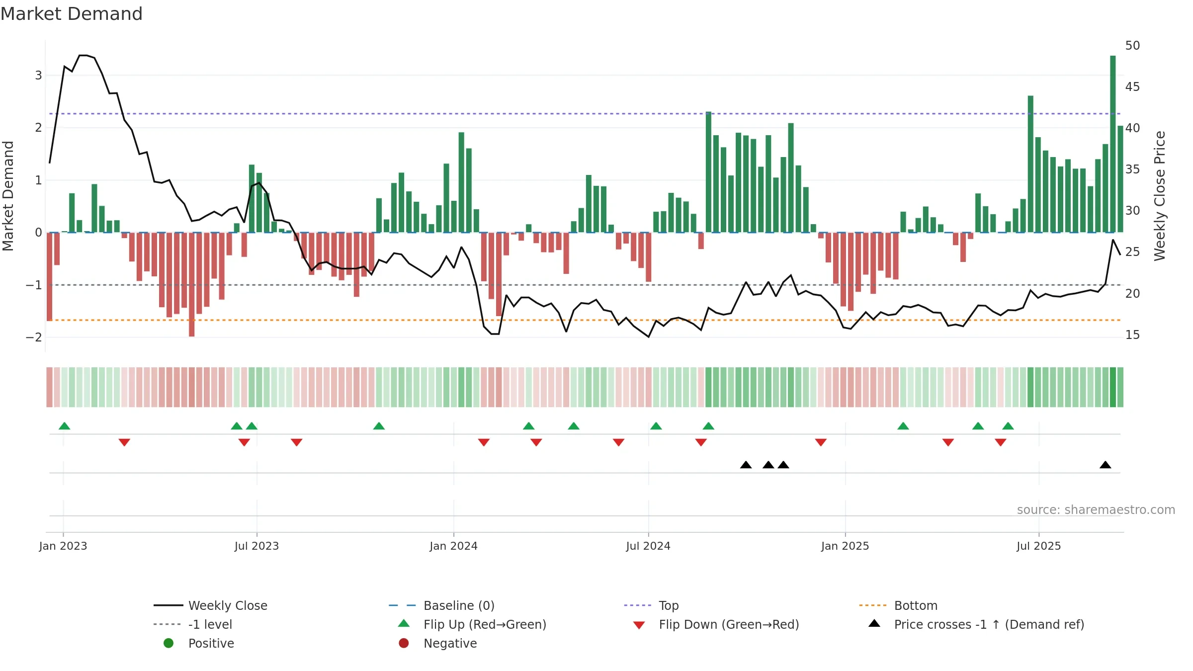 603051 weekly Market Demand chart, closing 2025-09-15.