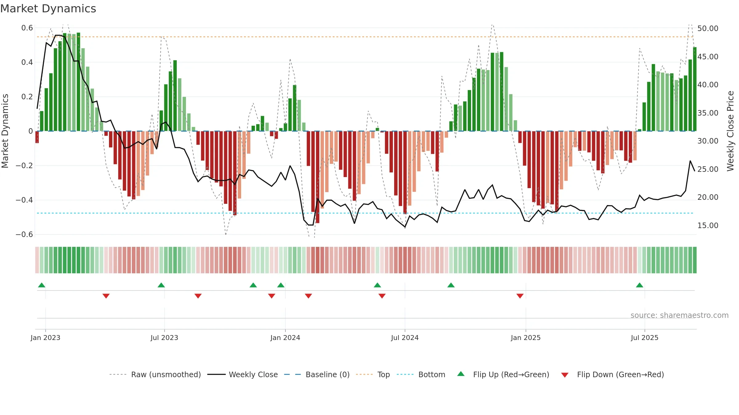 603051 weekly Market Dynamics chart, closing 2025-09-15.