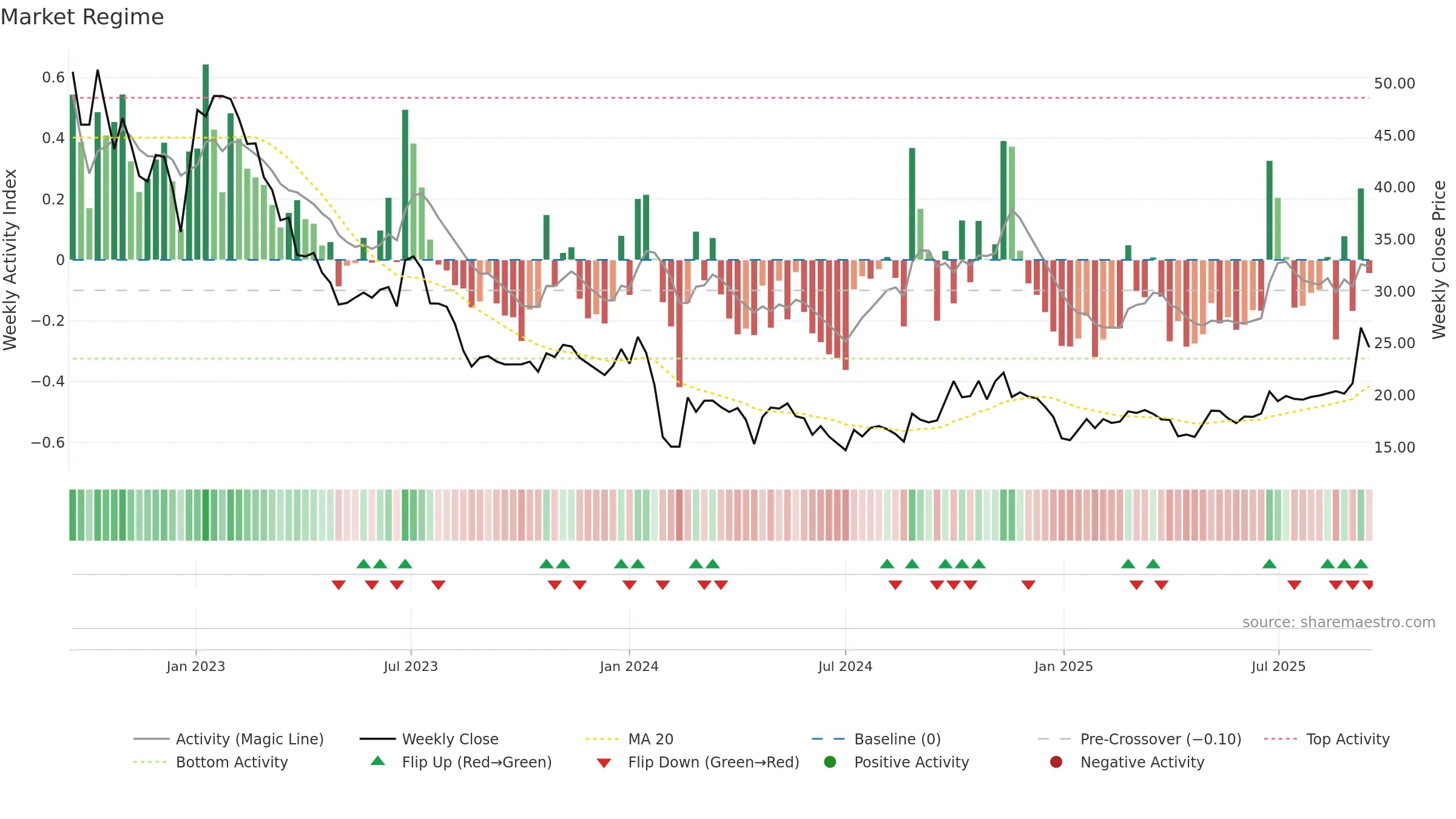 603051 weekly Market Snapshot chart, closing 2025-09-15.