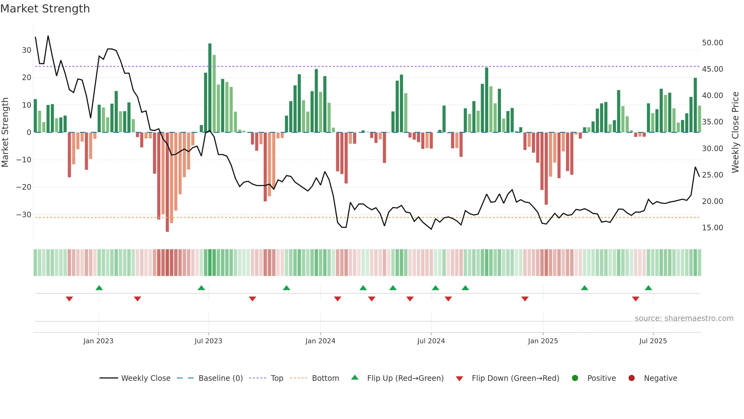 603051 weekly Market Strength chart, closing 2025-09-15.