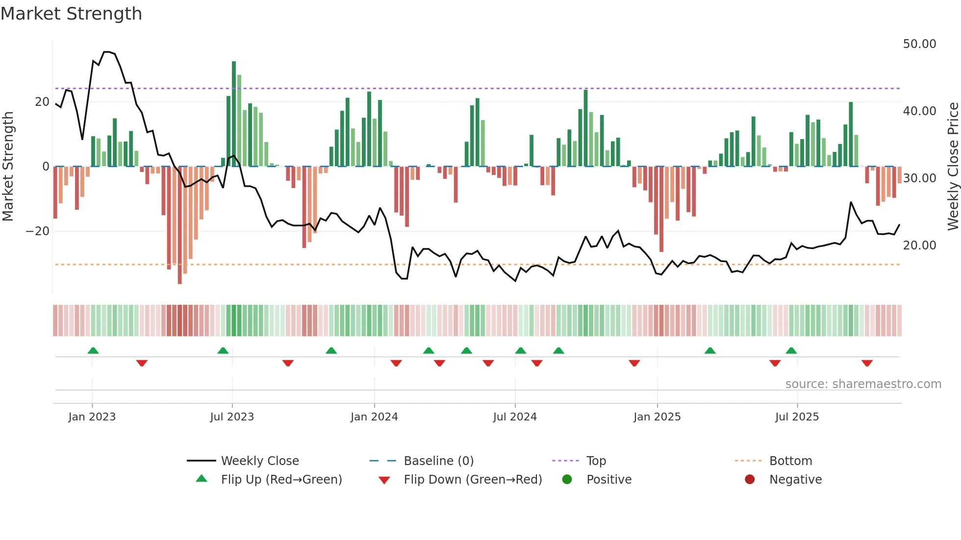 603051 weekly Market Strength chart