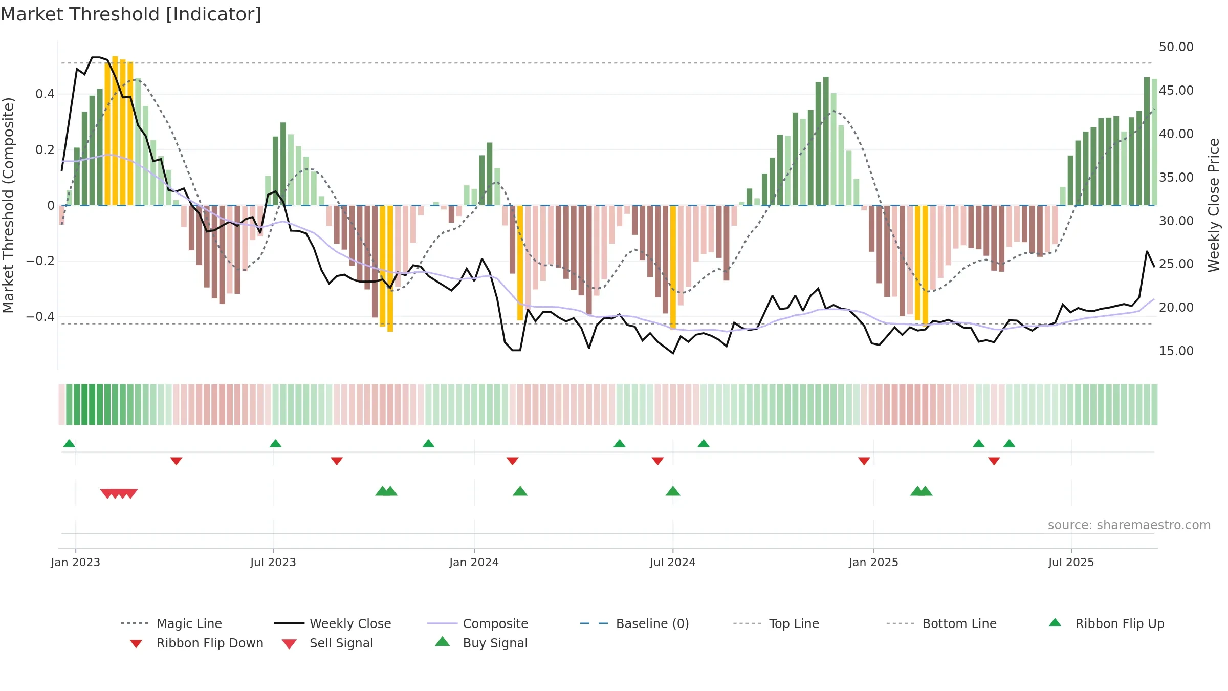603051 weekly Market Threshold chart, closing 2025-09-15.