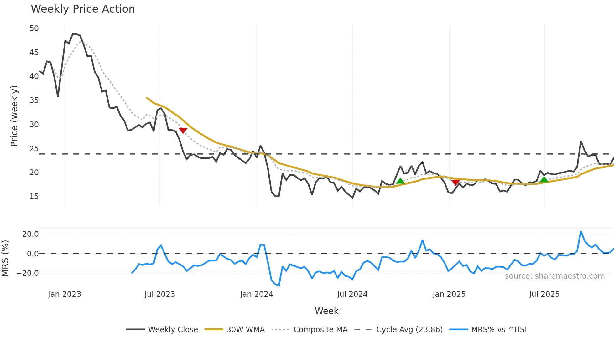 603051 weekly Price Action chart, closing 2025-11-10