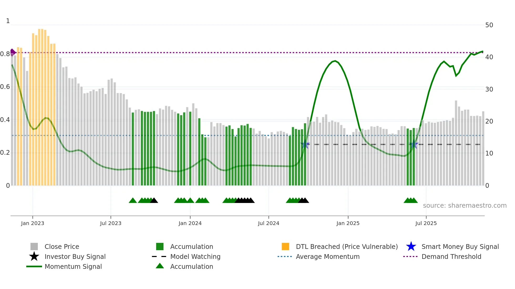 603051 weekly Smart Money chart
