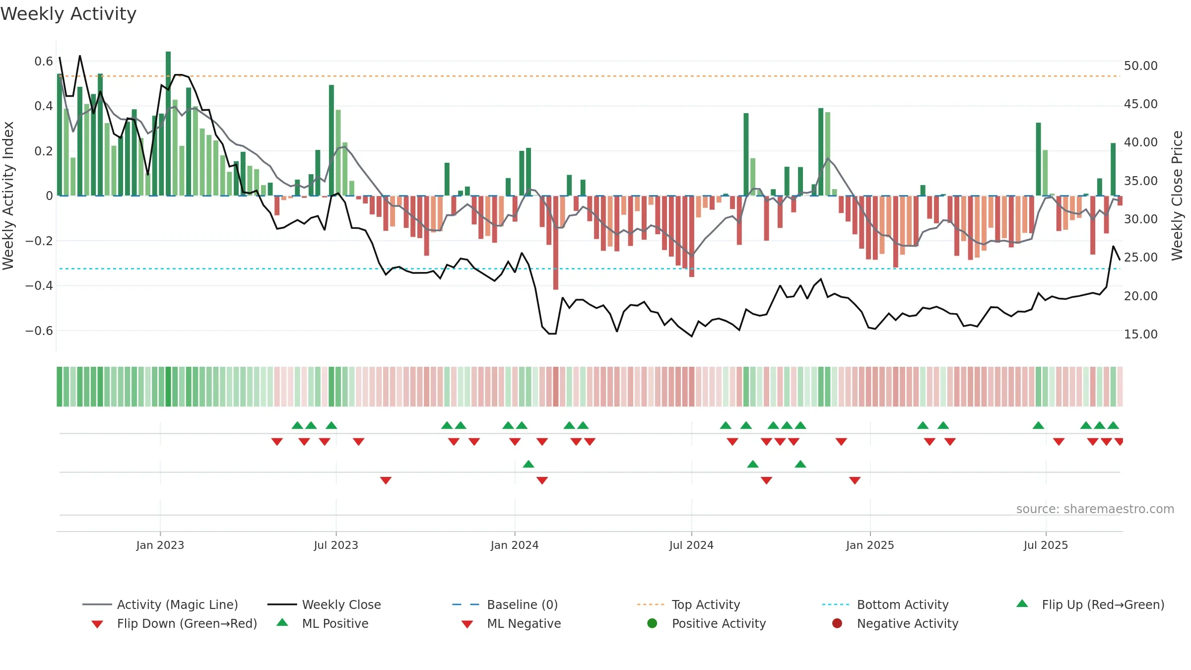 603051 weekly Activity chart, closing 2025-09-15.