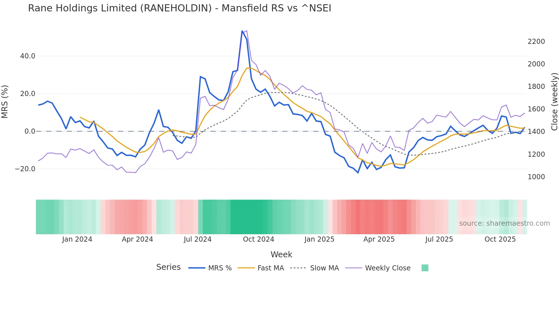 RANEHOLDIN Mansfield Relative Strength chart