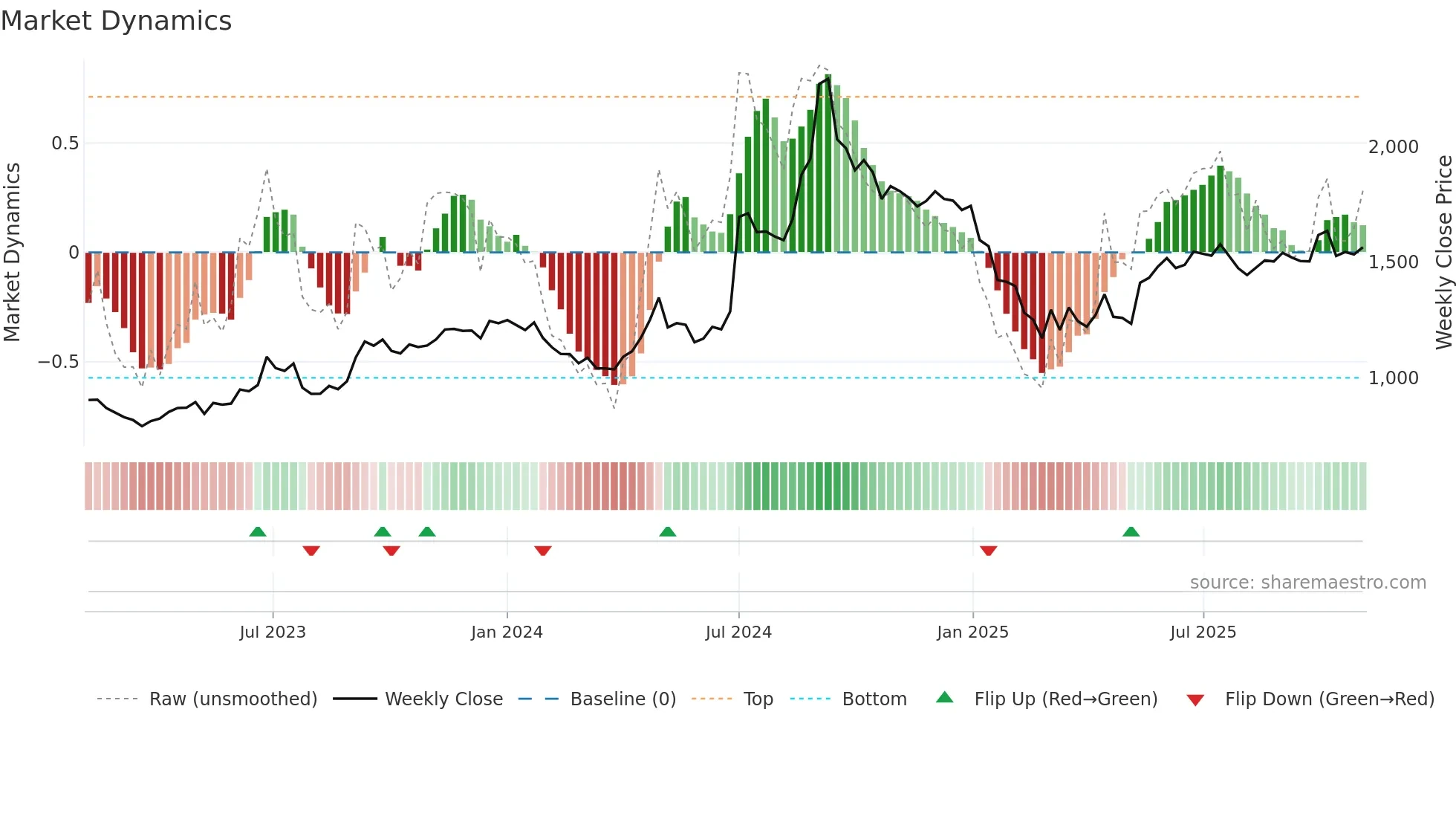 RANEHOLDIN weekly Market Dynamics chart