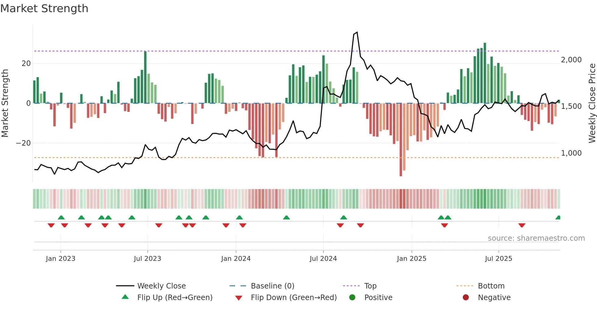 RANEHOLDIN weekly Market Strength chart