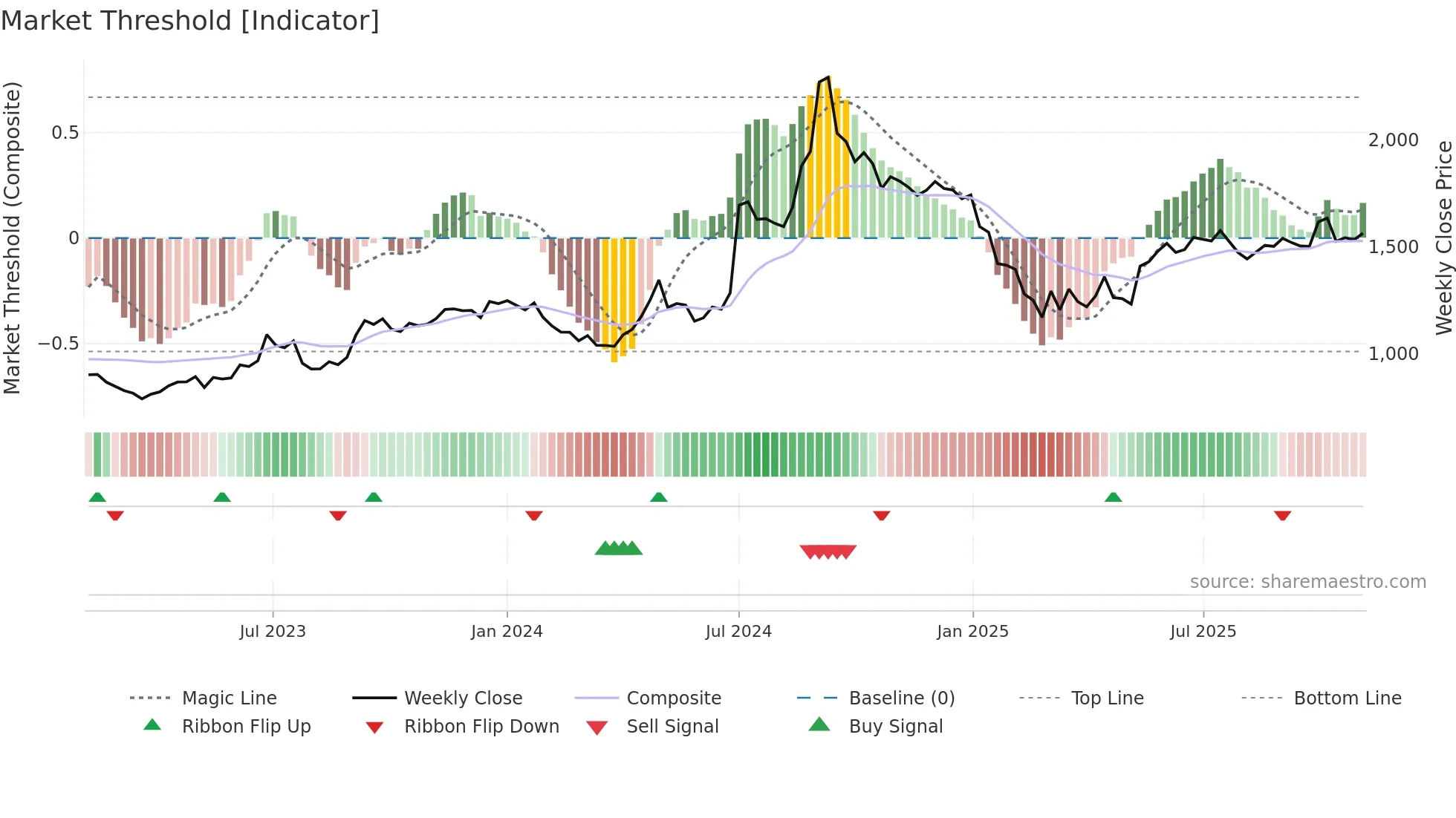 RANEHOLDIN weekly Market Threshold chart