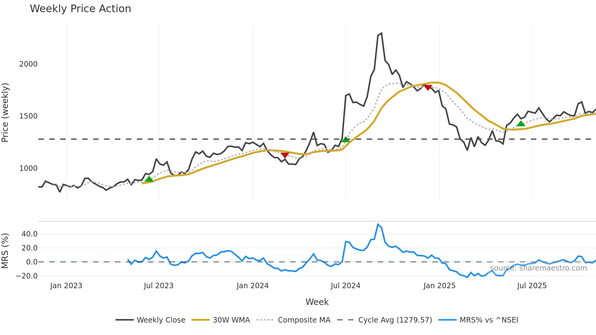 RANEHOLDIN weekly Price Action chart, closing 2025-11-03