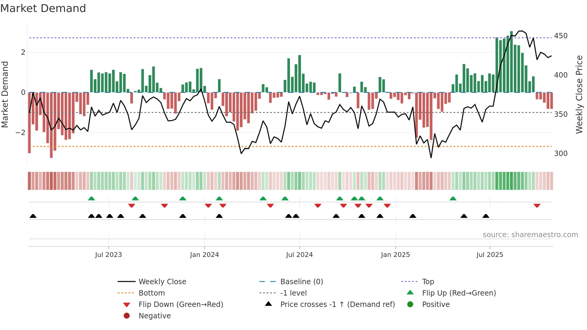 NUVOCO weekly Market Demand chart