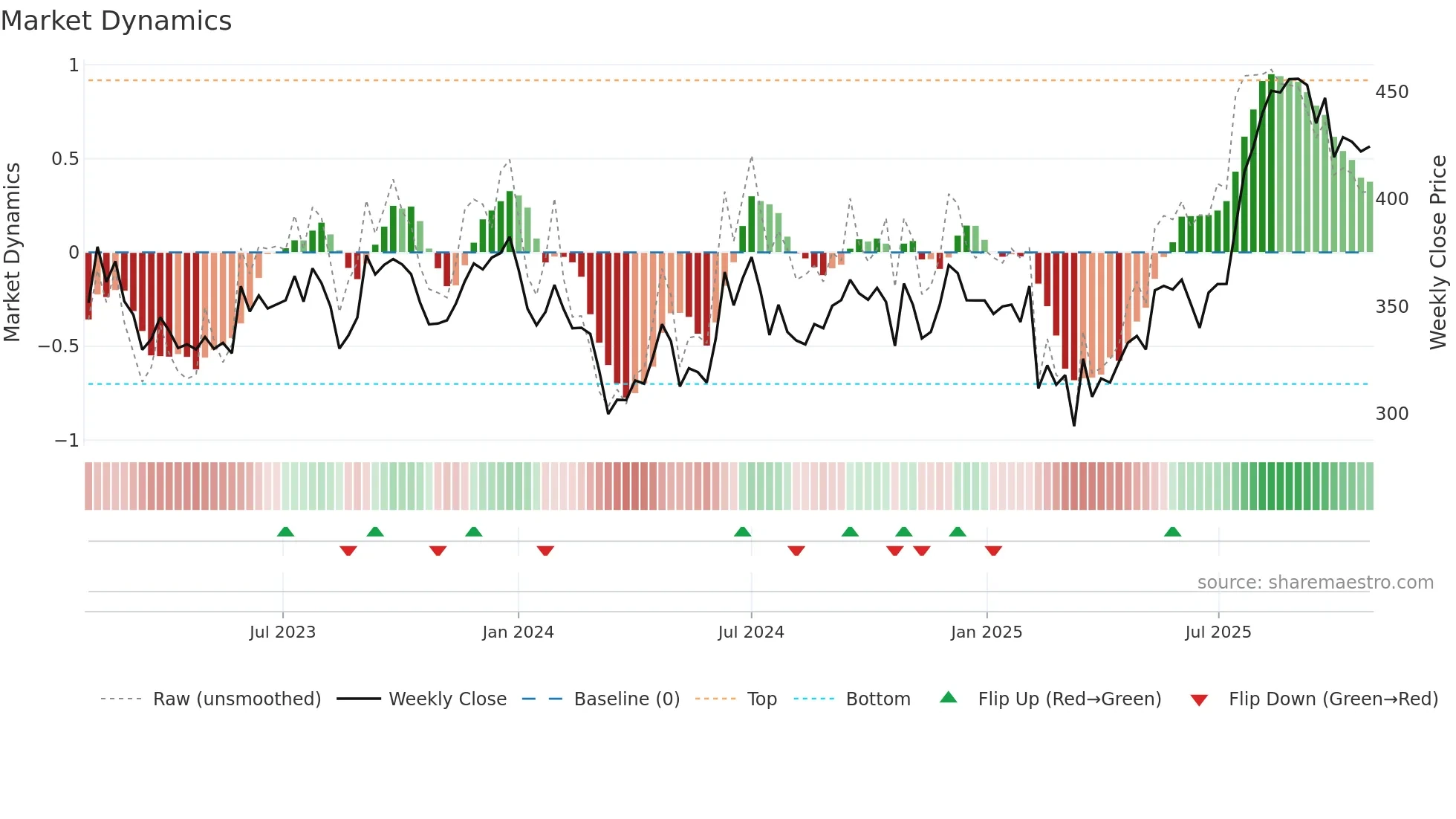 NUVOCO weekly Market Dynamics chart
