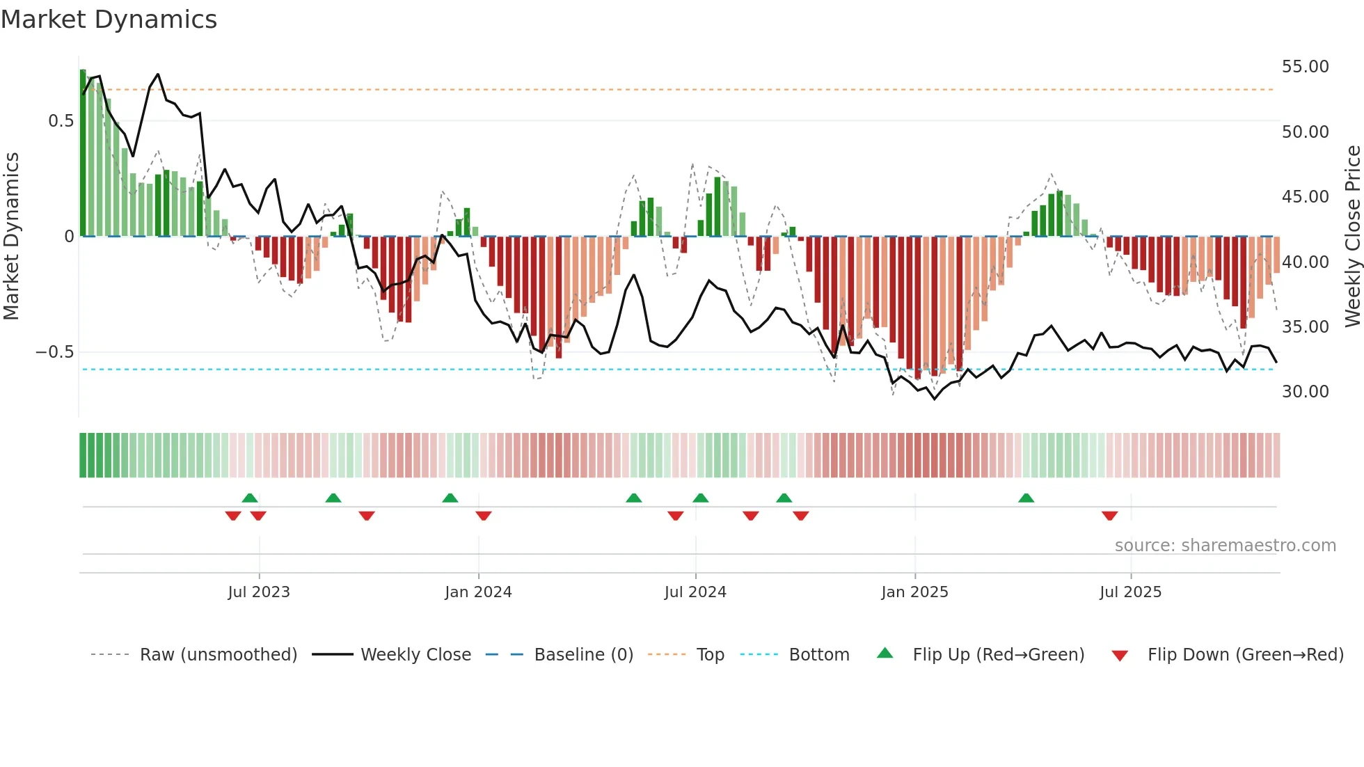 ARTNA weekly Market Dynamics chart
