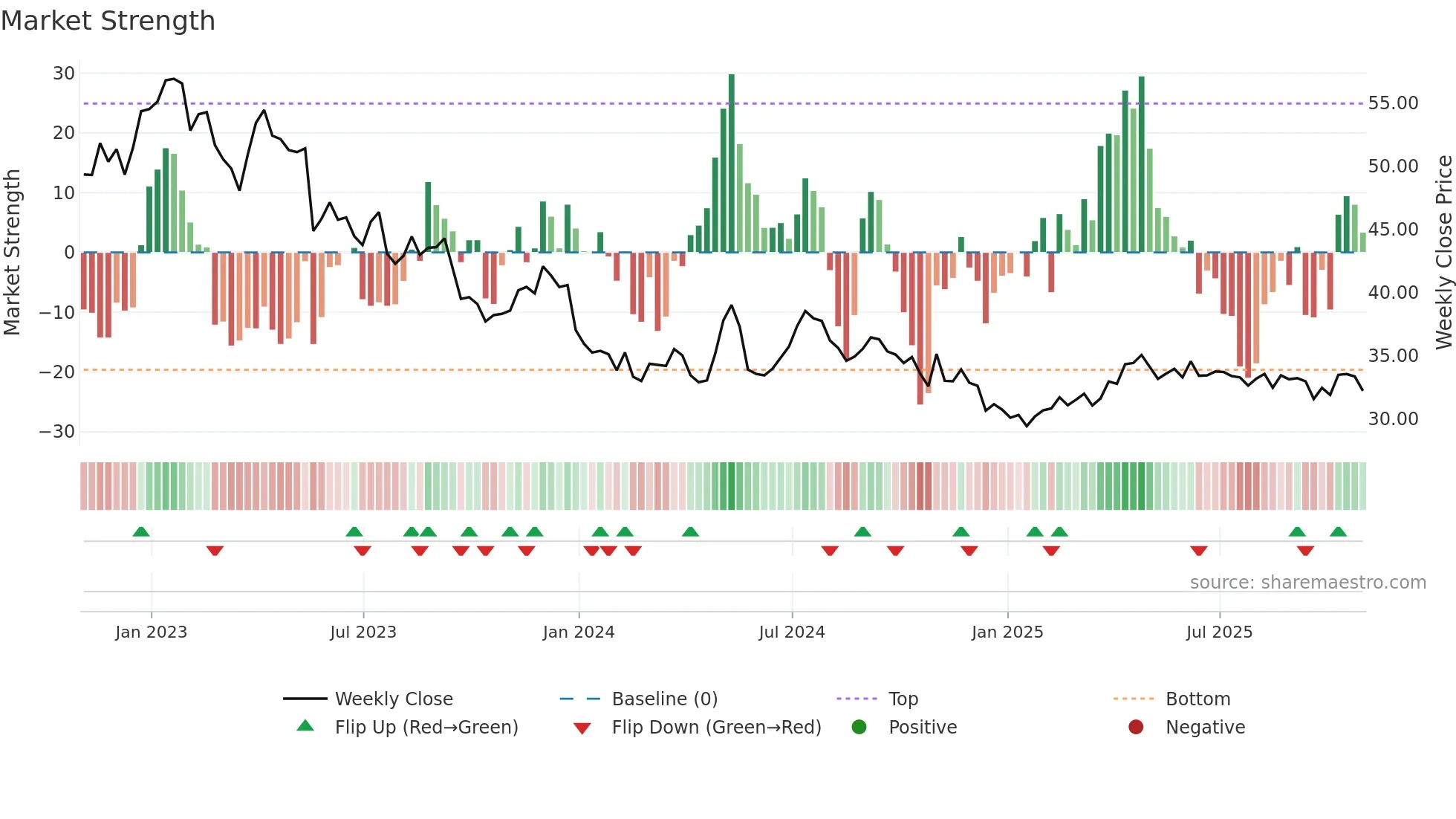 ARTNA weekly Market Strength chart