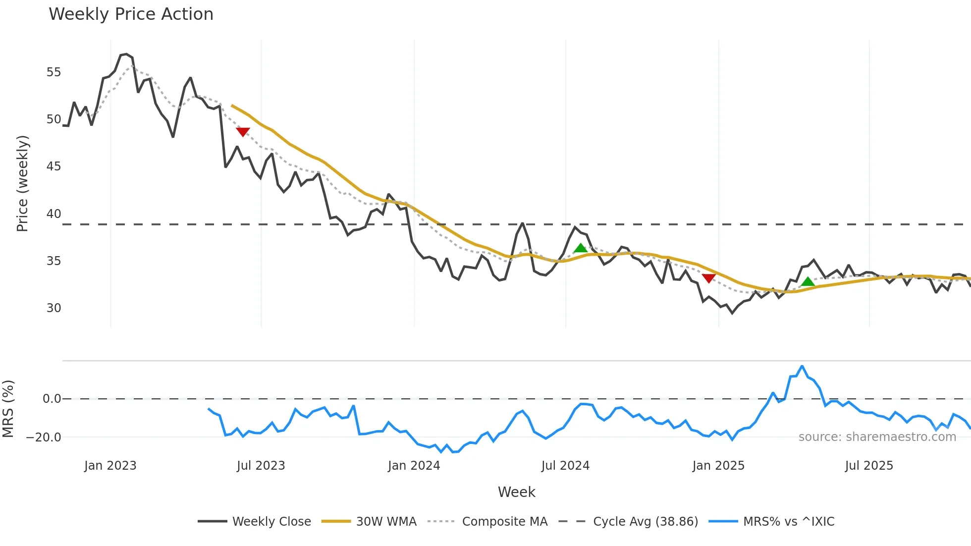 ARTNA weekly Price Action chart, closing 2025-10-31