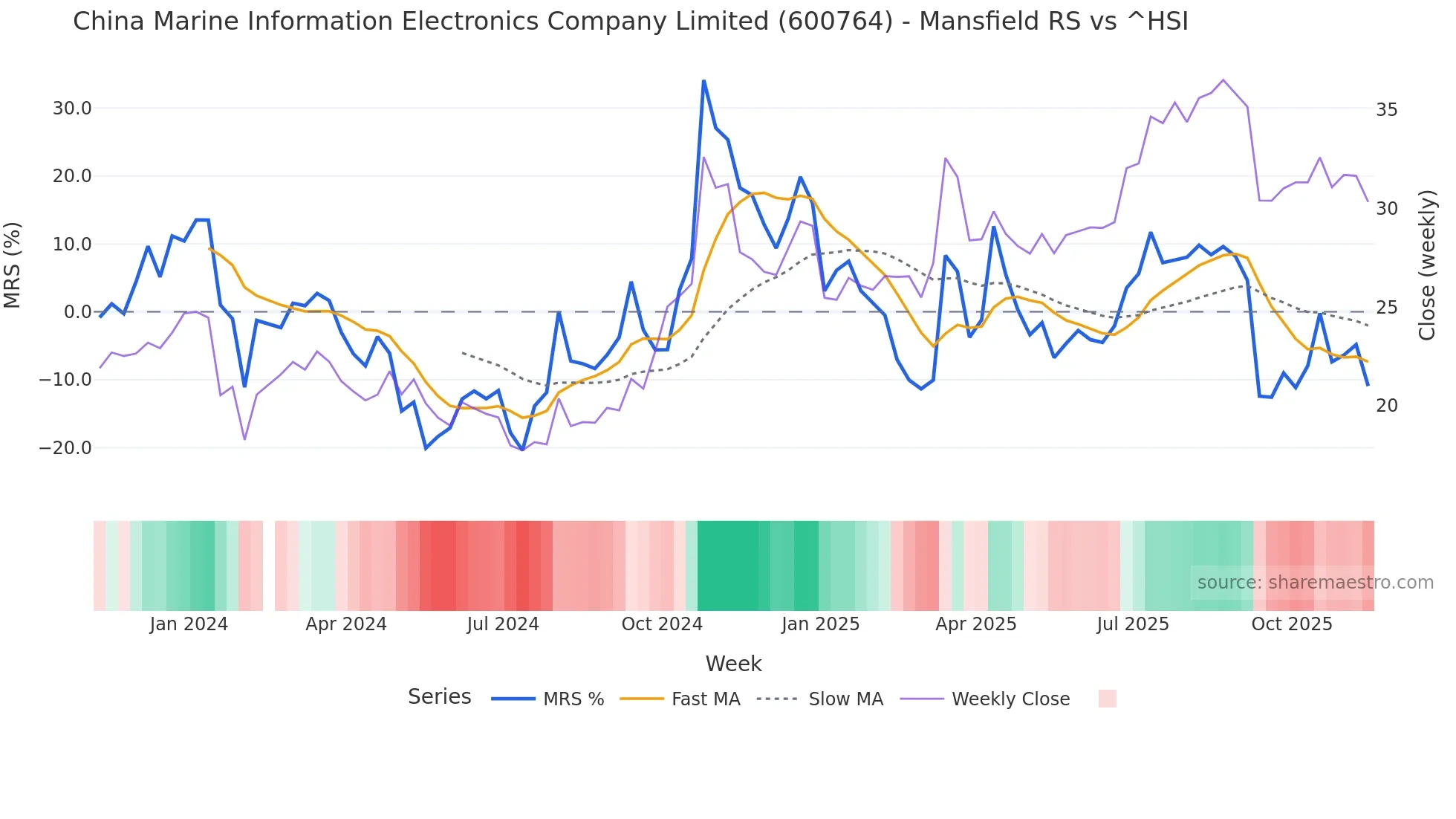 600764 Mansfield Relative Strength chart