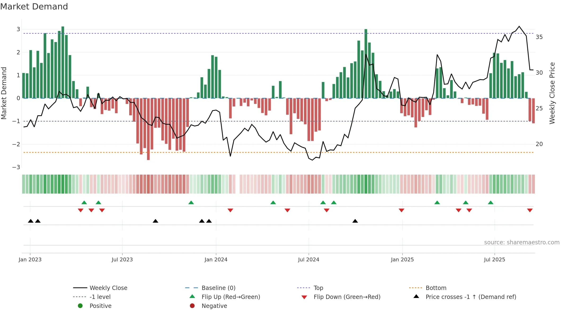 600764 weekly Market Demand chart, closing 2025-09-15.