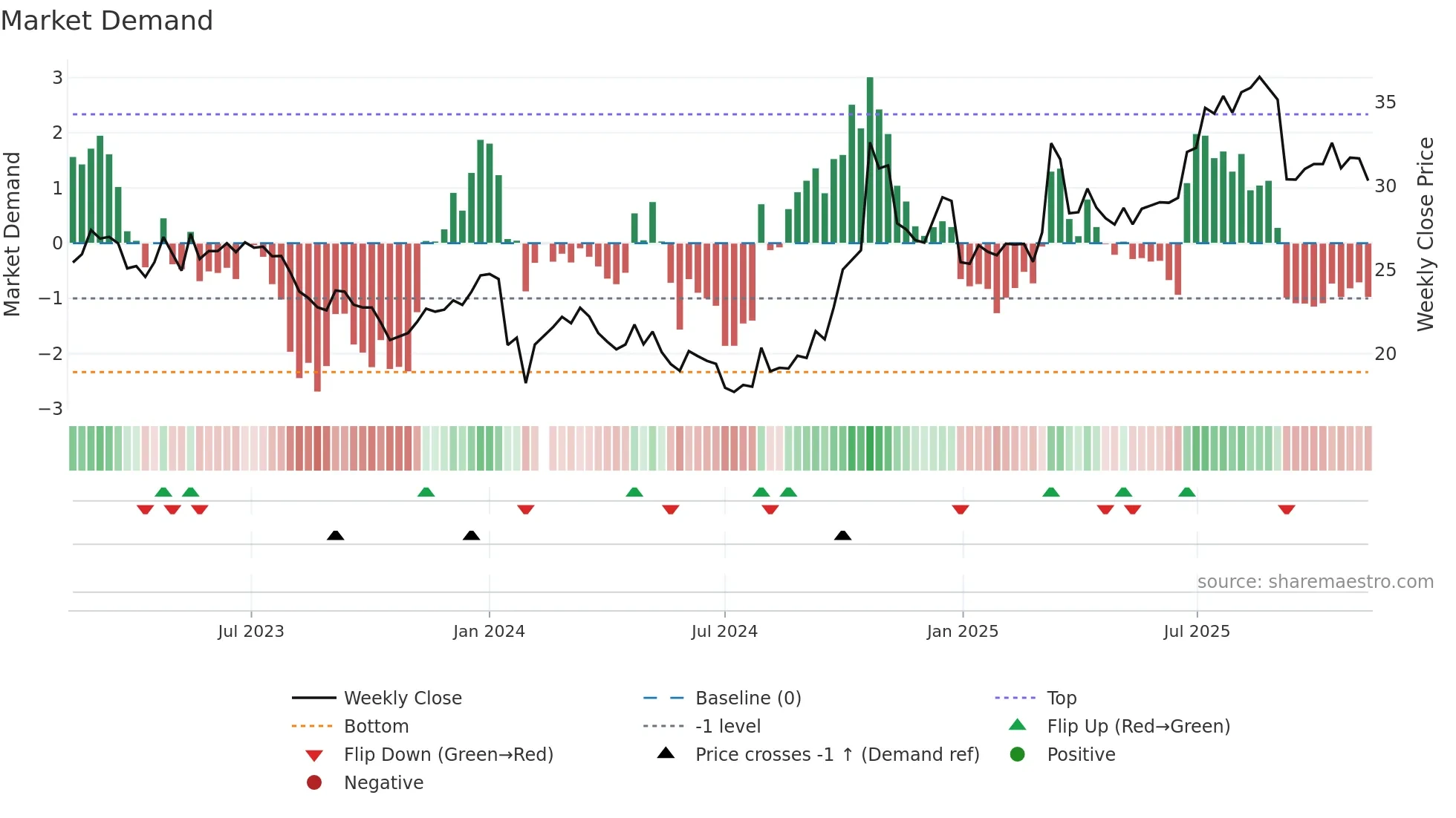 600764 weekly Market Demand chart