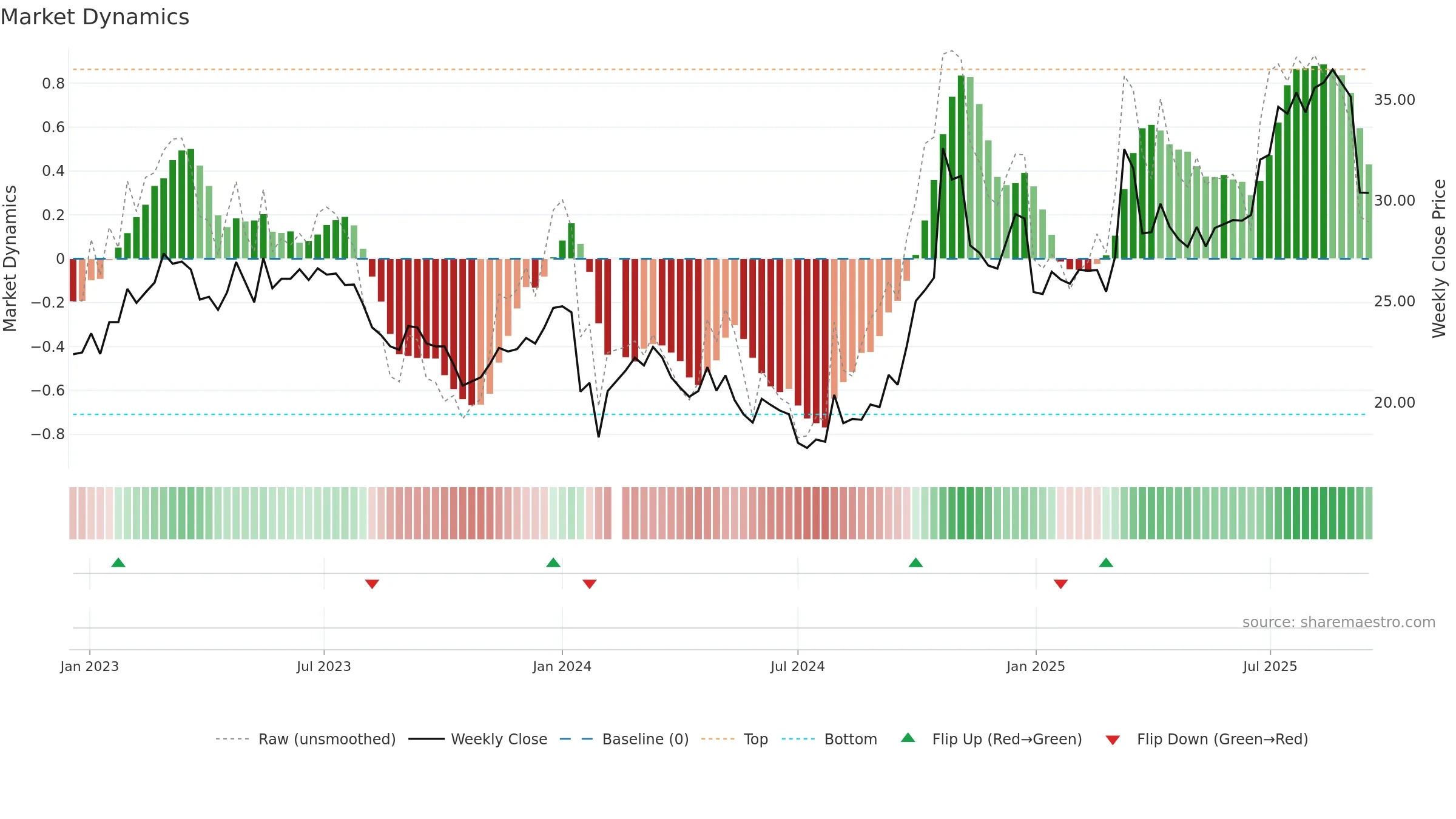 600764 weekly Market Dynamics chart, closing 2025-09-15.