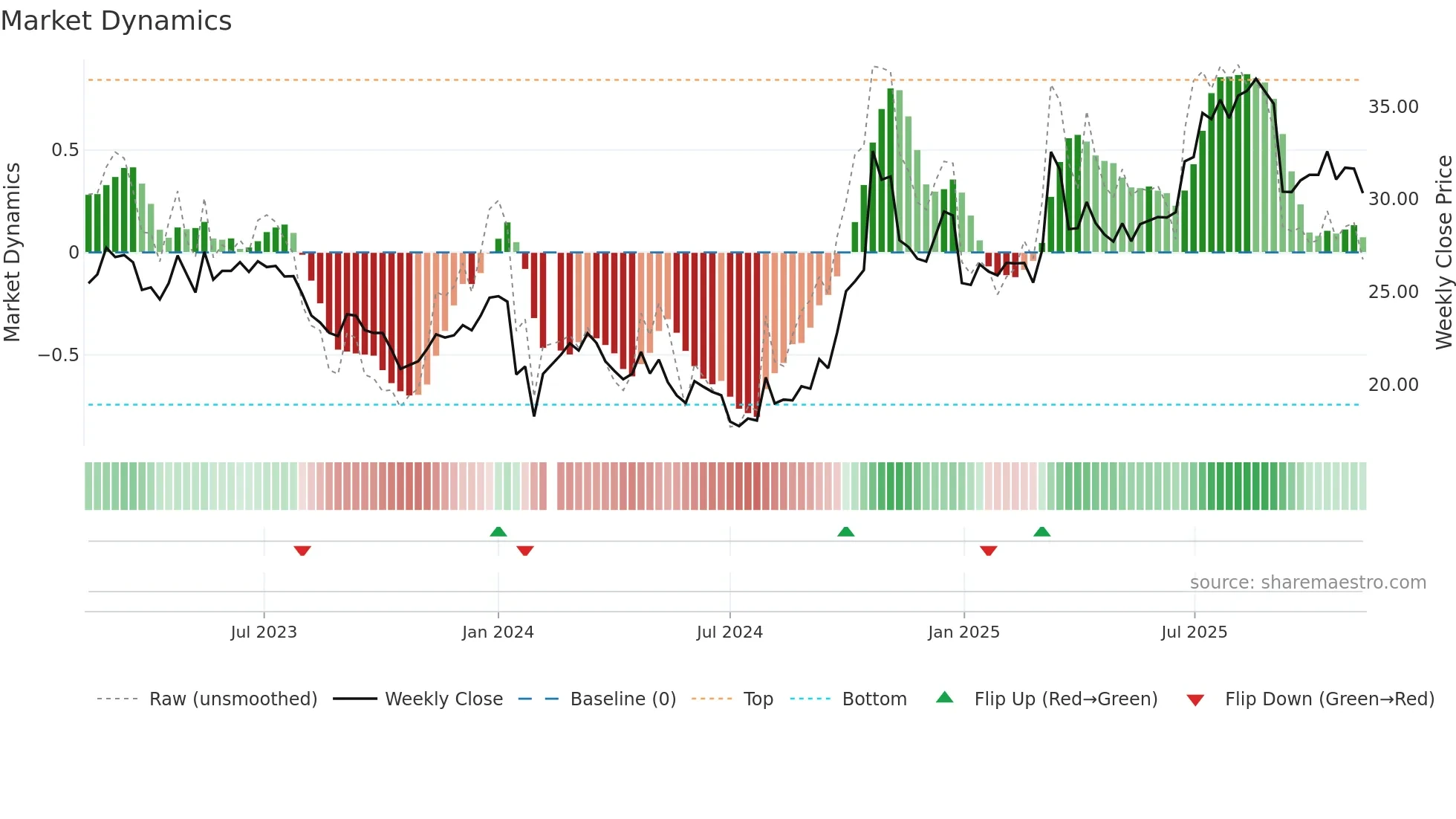 600764 weekly Market Dynamics chart