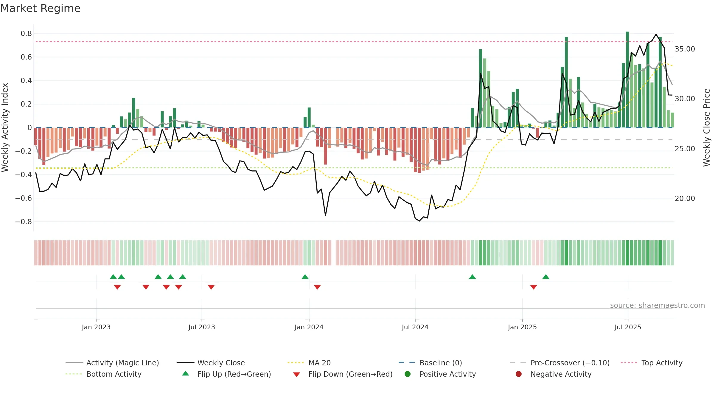 600764 weekly Market Snapshot chart, closing 2025-09-15.
