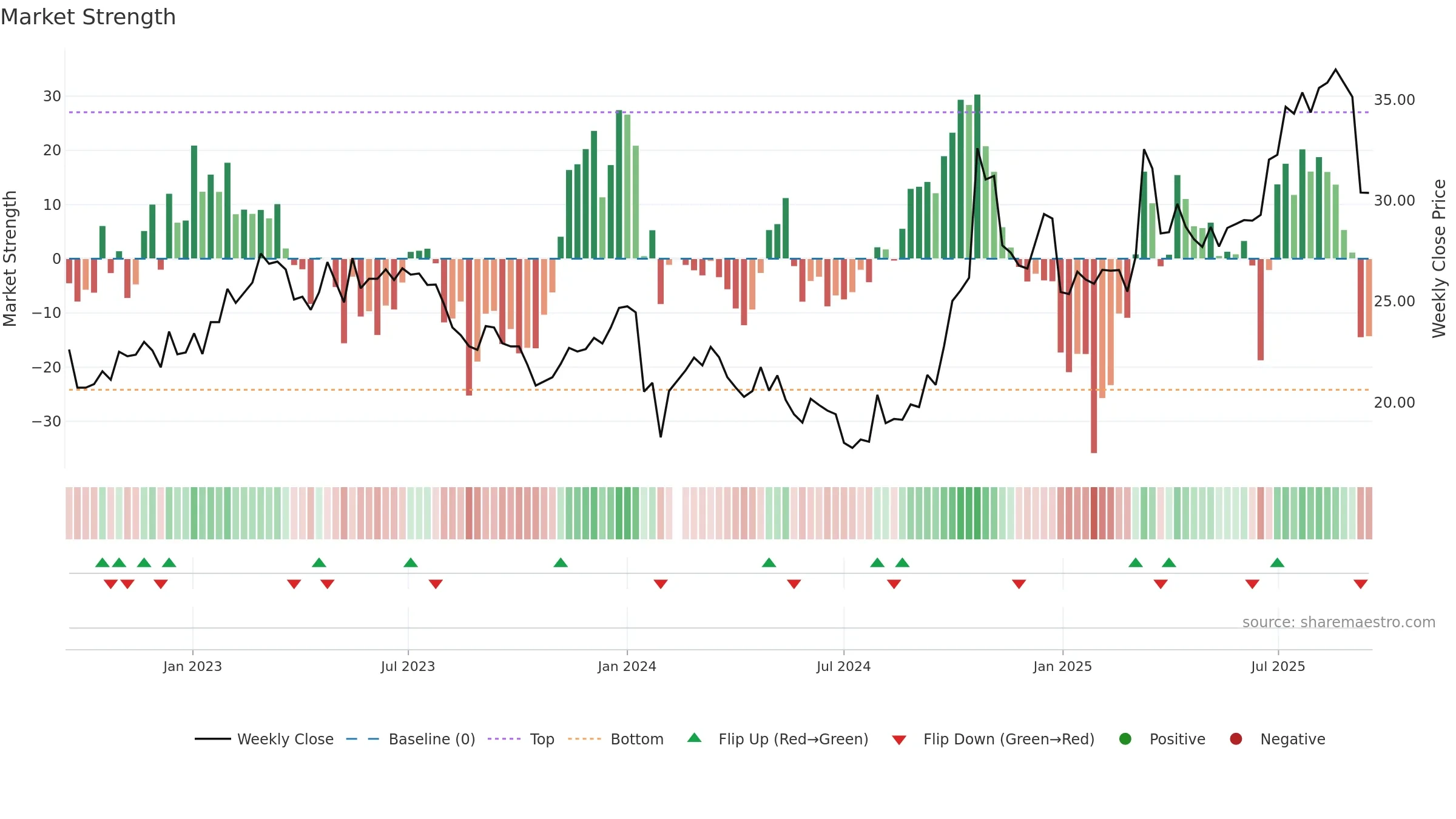 600764 weekly Market Strength chart, closing 2025-09-15.