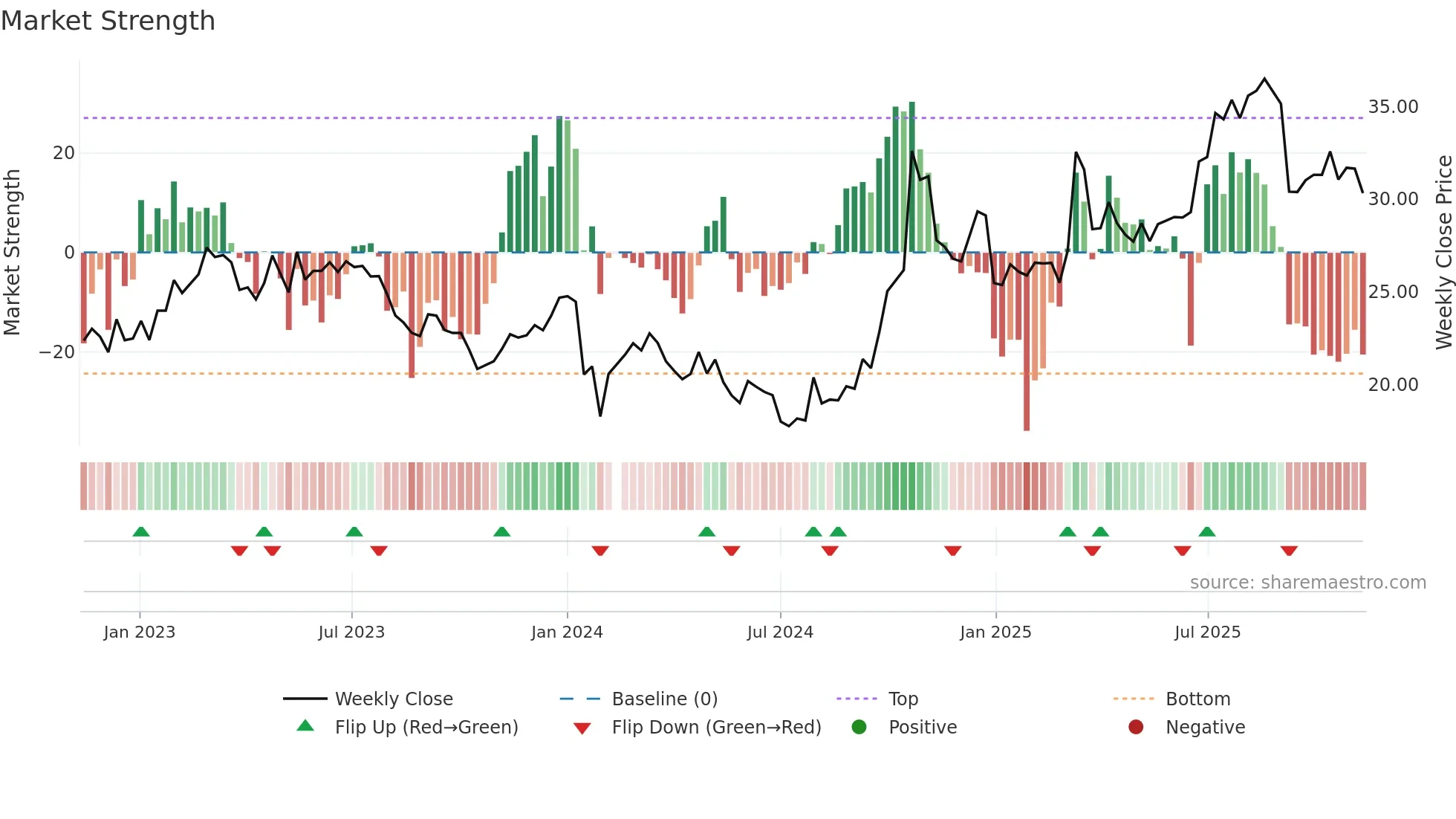 600764 weekly Market Strength chart