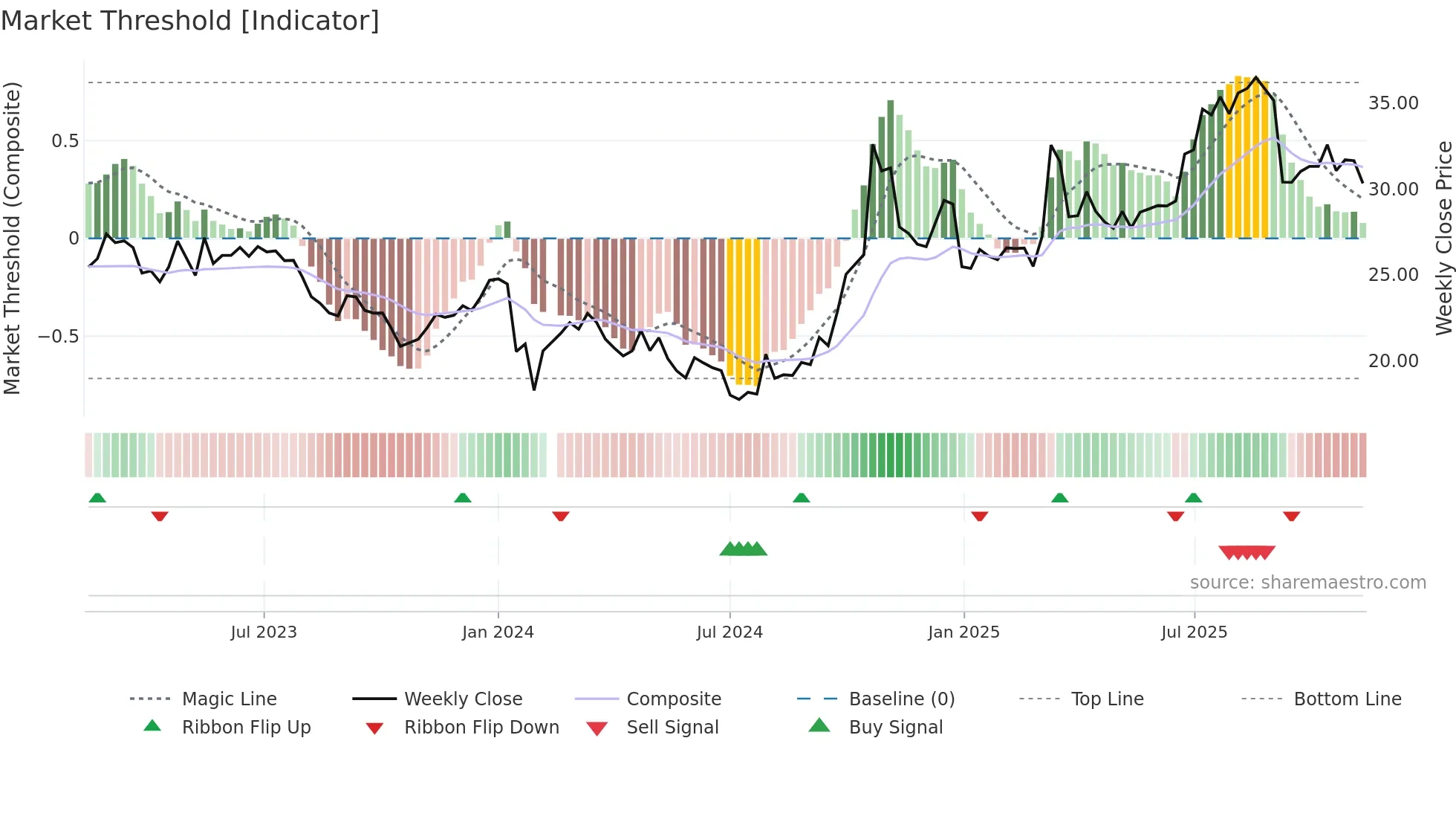 600764 weekly Market Threshold chart