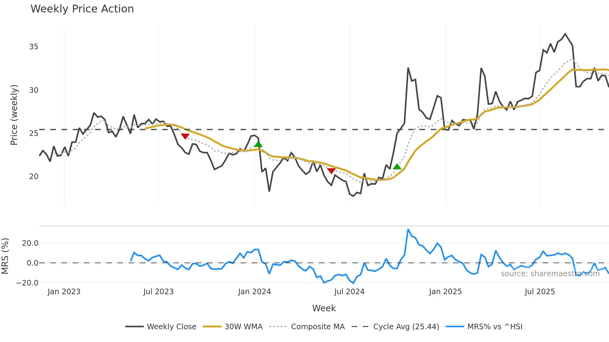 600764 weekly Price Action chart, closing 2025-11-10