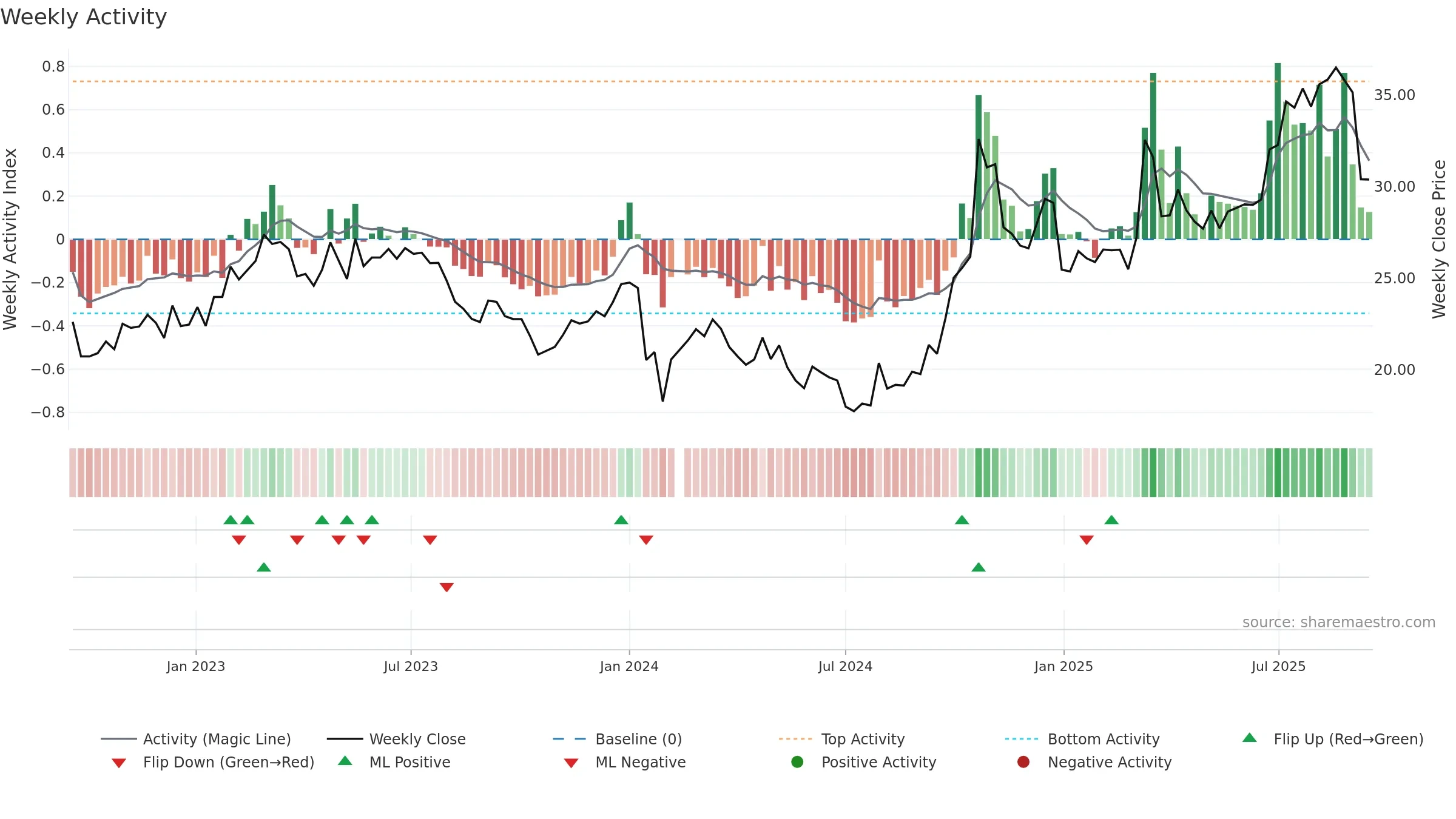 600764 weekly Activity chart, closing 2025-09-15.