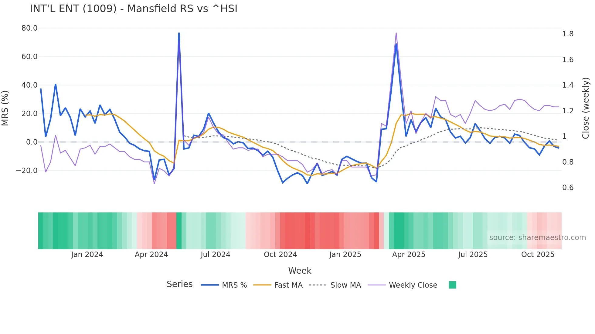 1009 Mansfield Relative Strength chart
