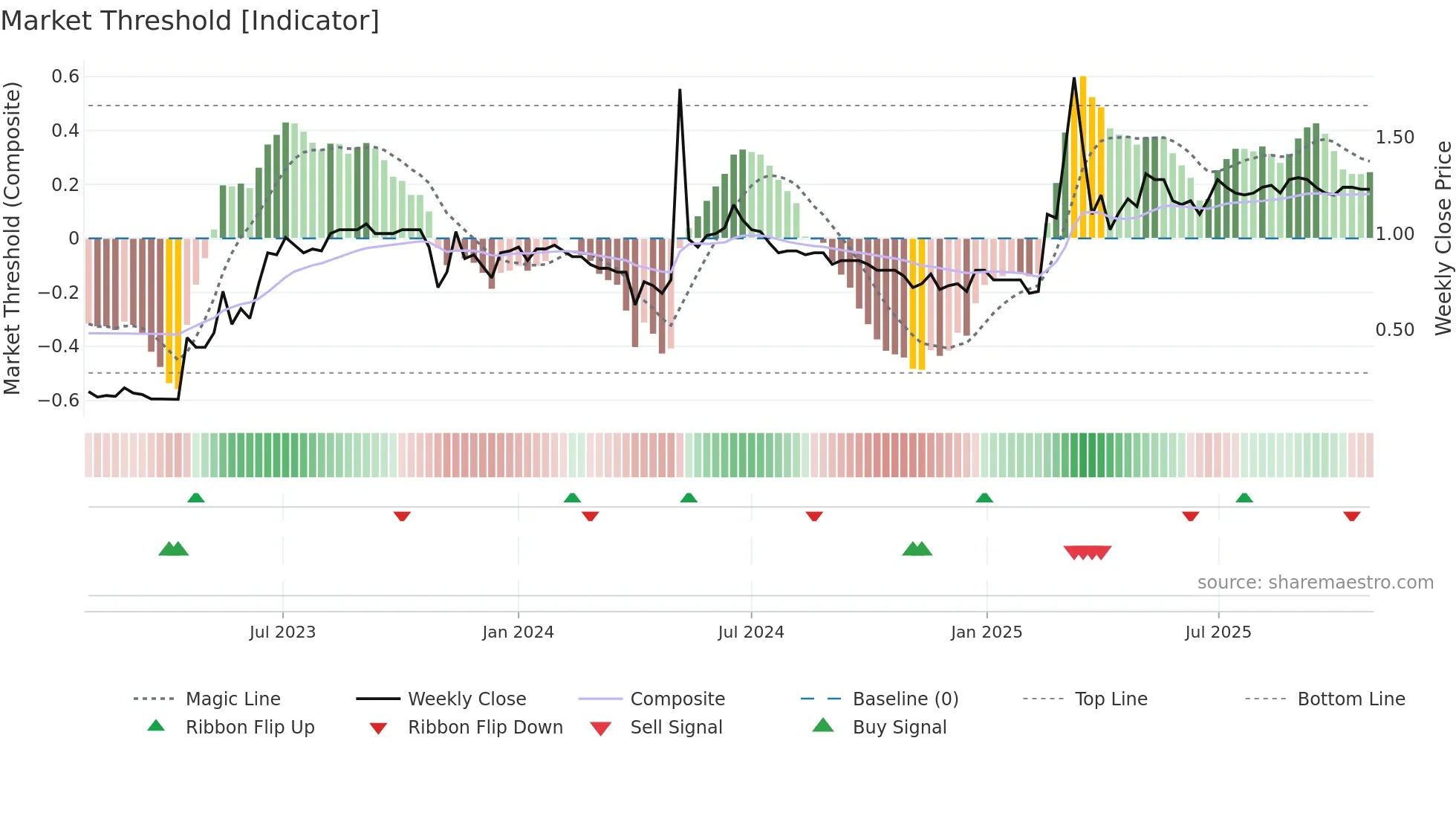1009 weekly Market Threshold chart
