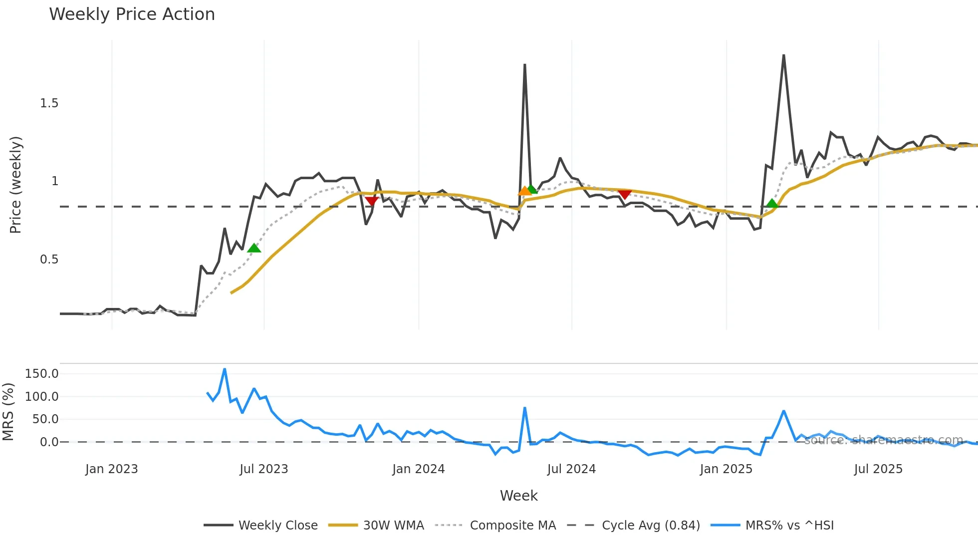 1009 weekly Price Action chart, closing 2025-10-27