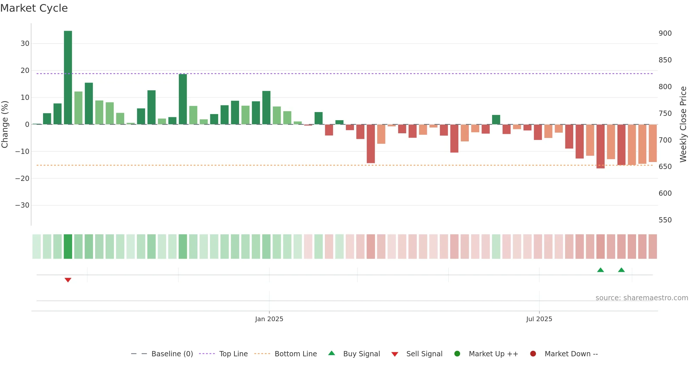 AWFIS weekly Market Cycle chart, closing 2025-09-15.