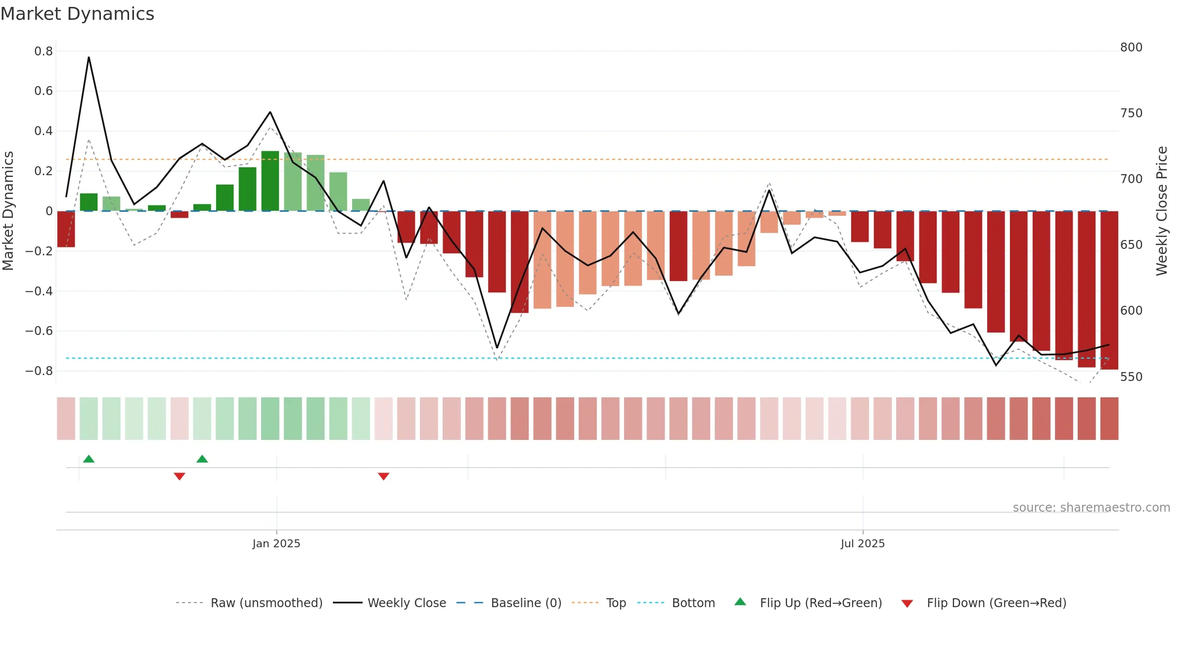 AWFIS weekly Market Dynamics chart, closing 2025-09-15.