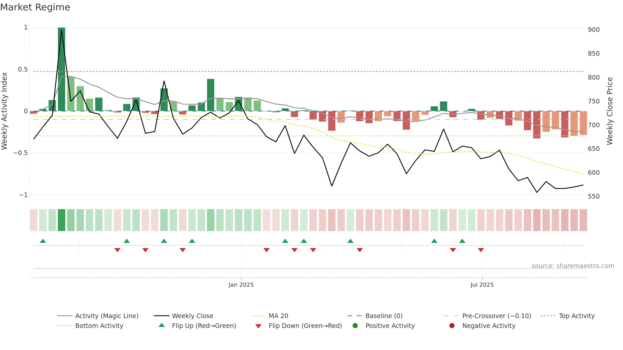 AWFIS weekly Market Snapshot chart, closing 2025-09-15.