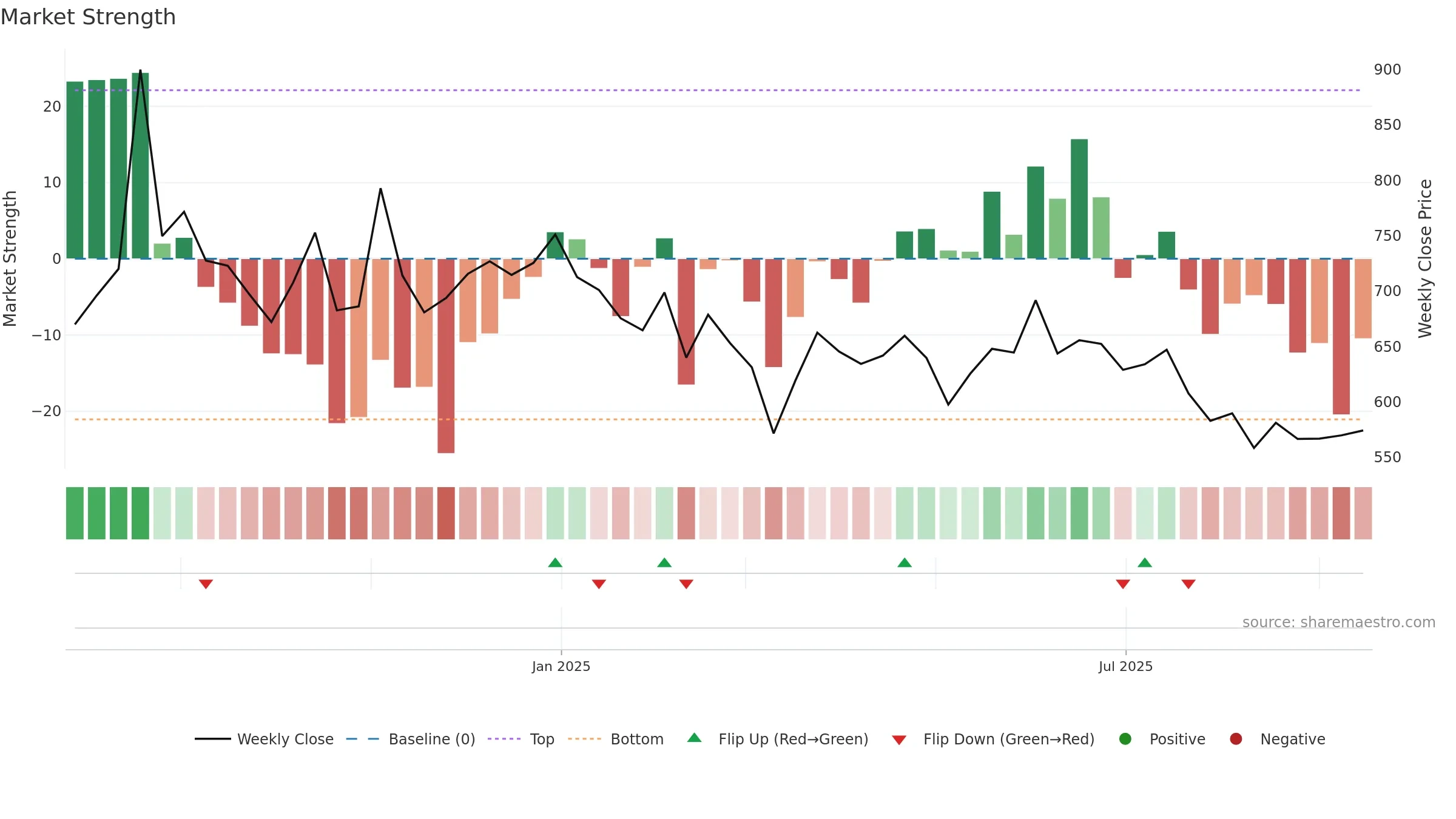 AWFIS weekly Market Strength chart, closing 2025-09-15.
