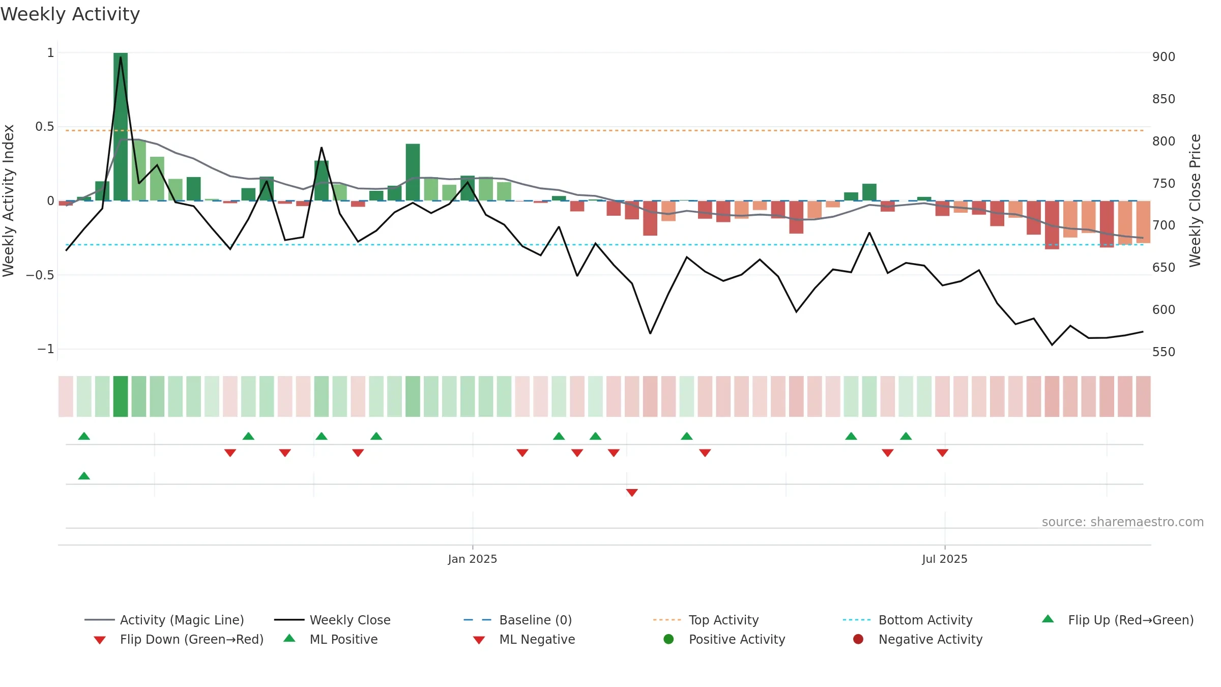 AWFIS weekly Activity chart, closing 2025-09-15.