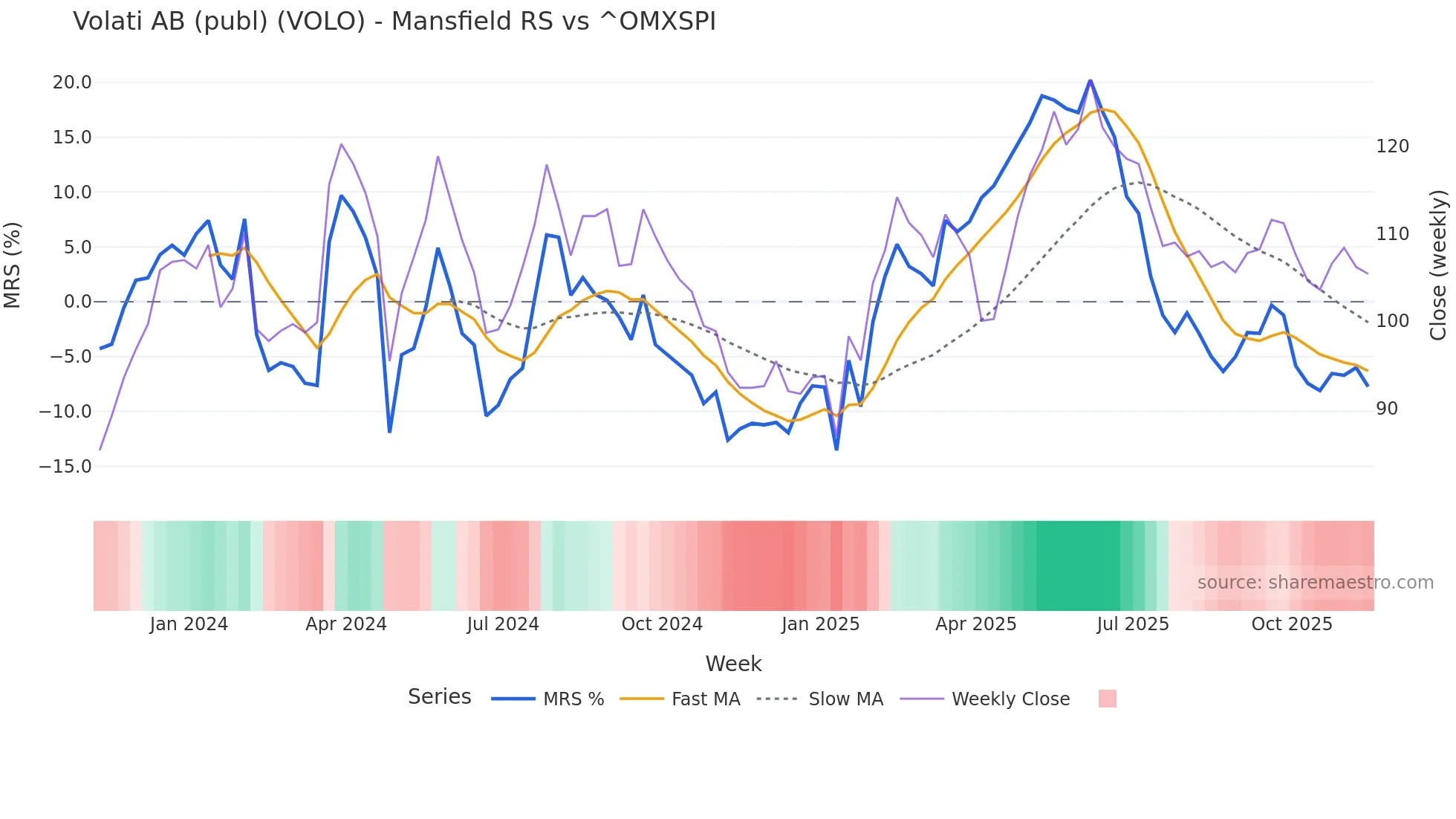 VOLO Mansfield Relative Strength chart