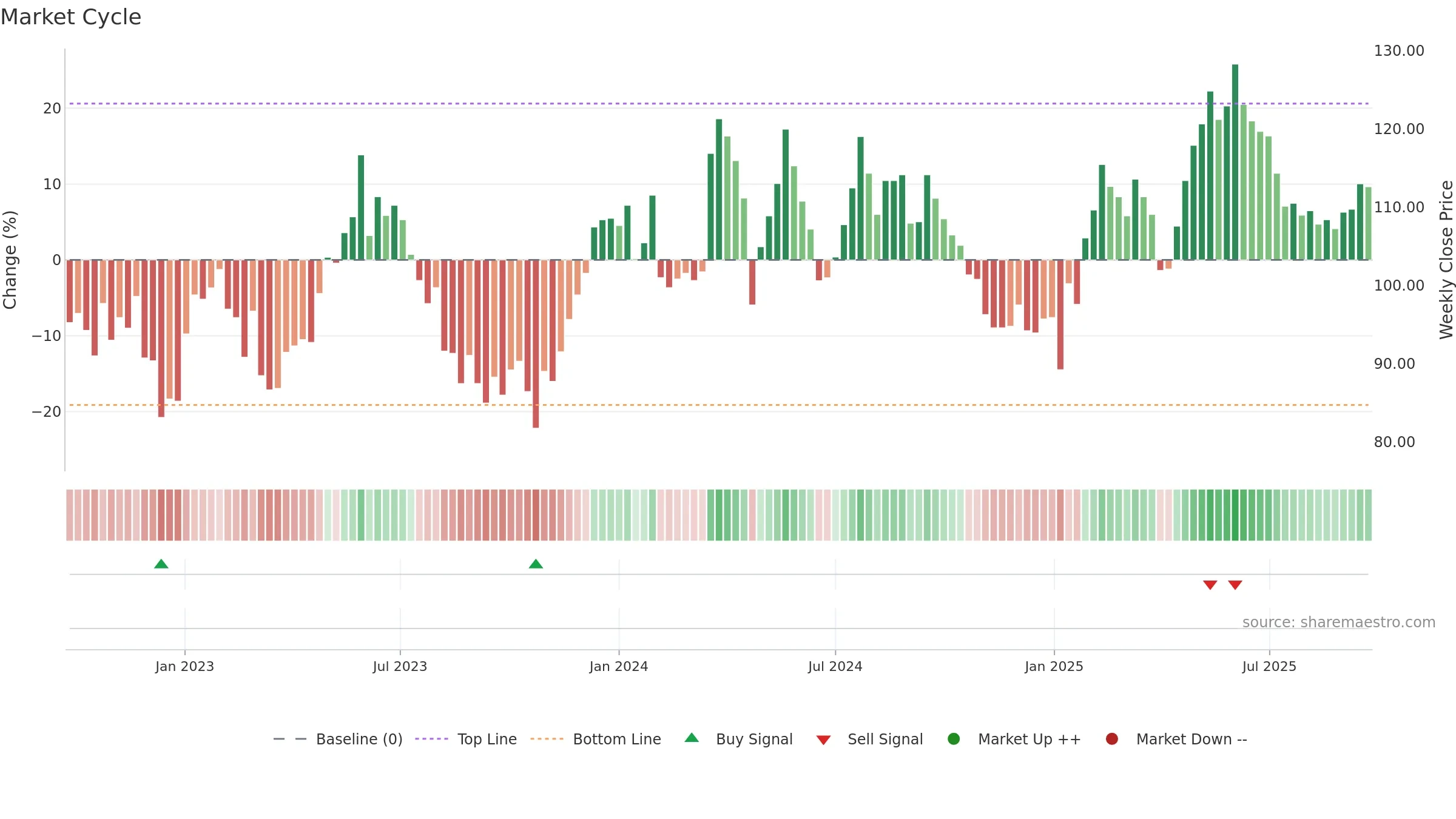 VOLO weekly Market Cycle chart, closing 2025-09-22.