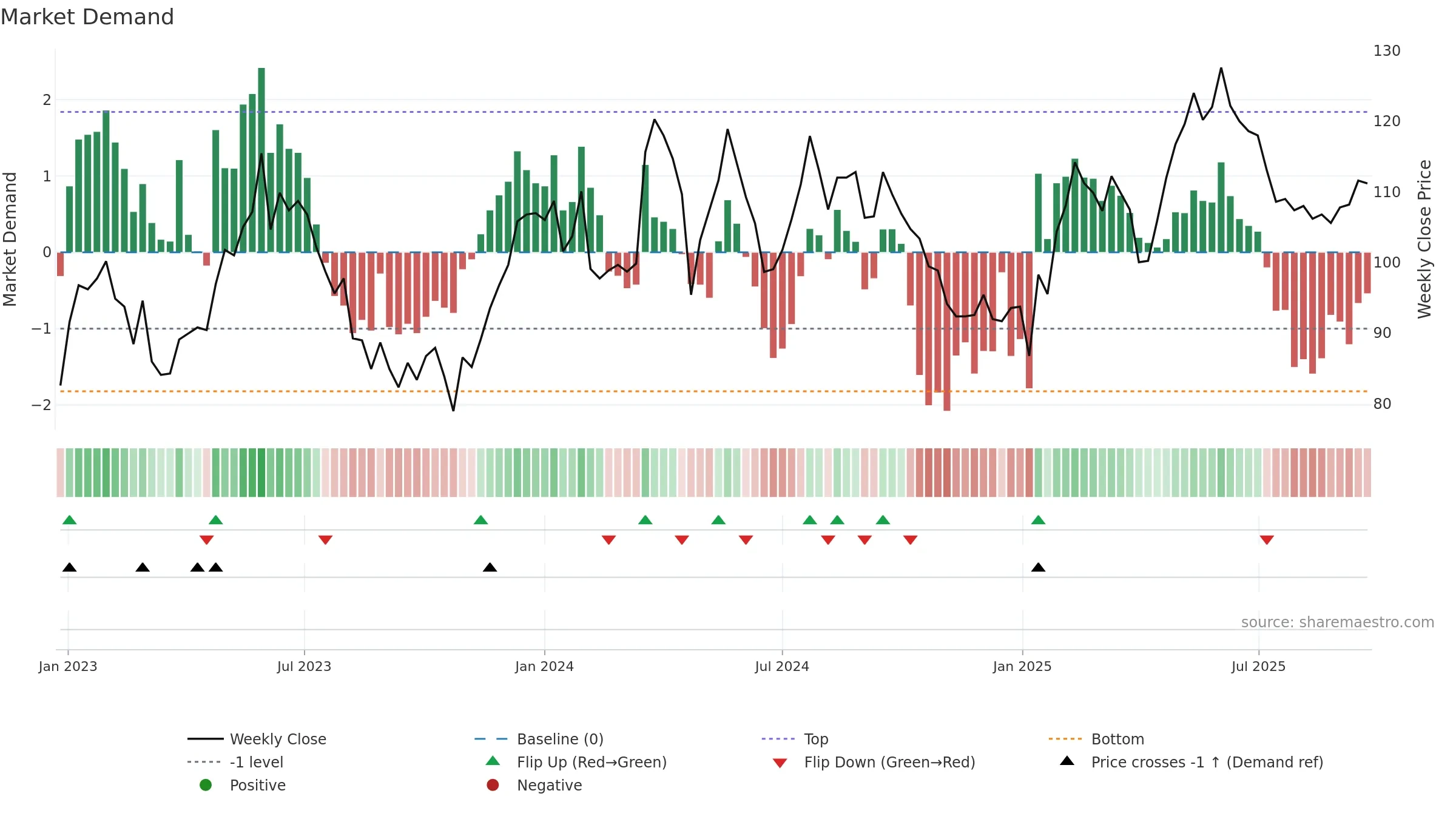 VOLO weekly Market Demand chart, closing 2025-09-22.