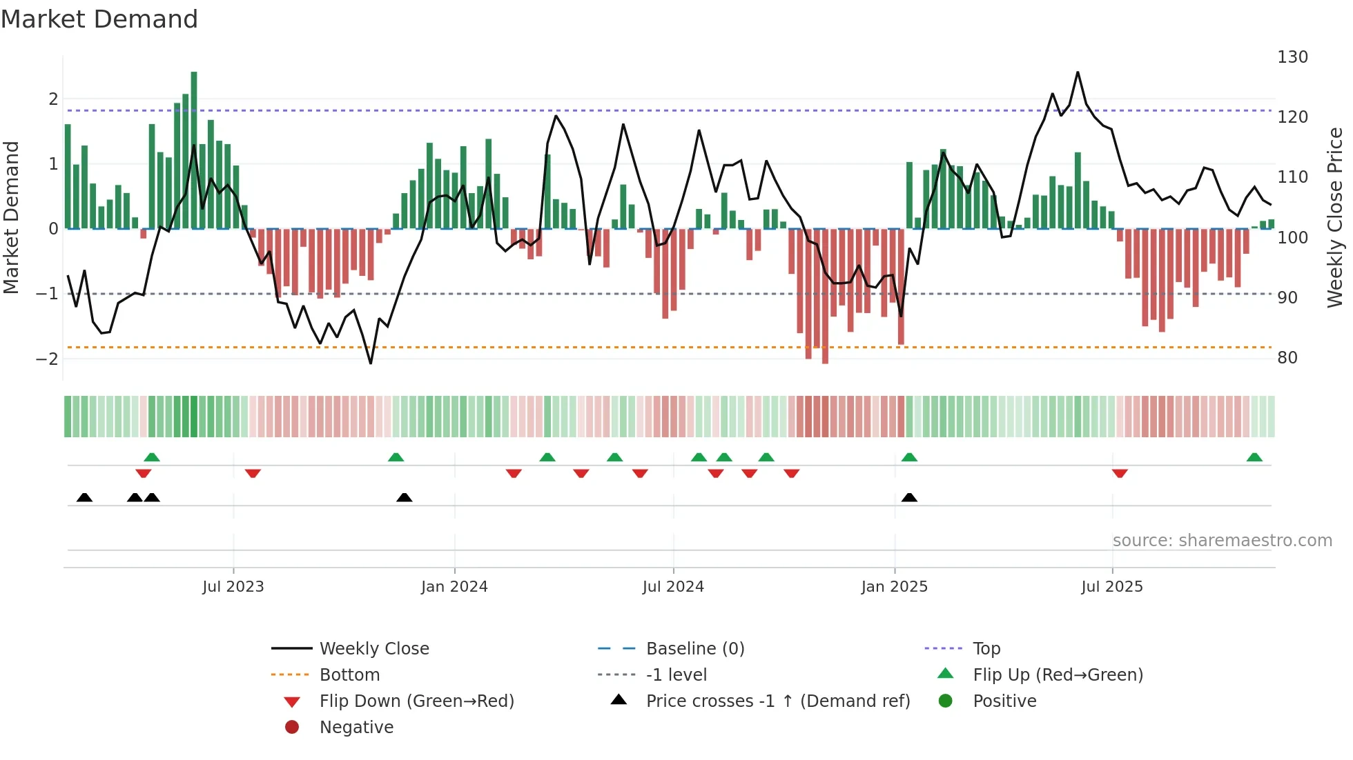 VOLO weekly Market Demand chart