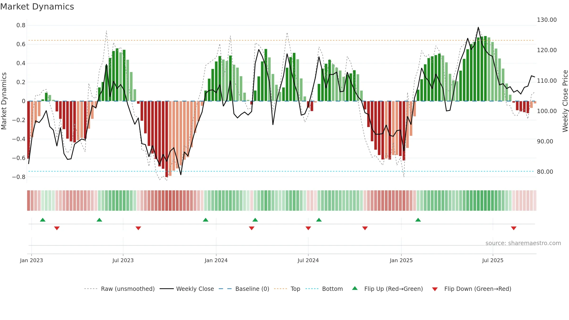 VOLO weekly Market Dynamics chart, closing 2025-09-22.