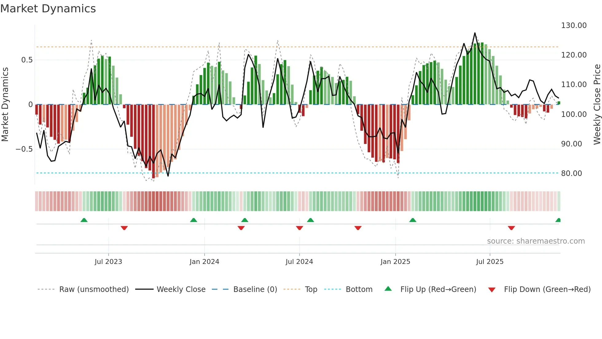 VOLO weekly Market Dynamics chart
