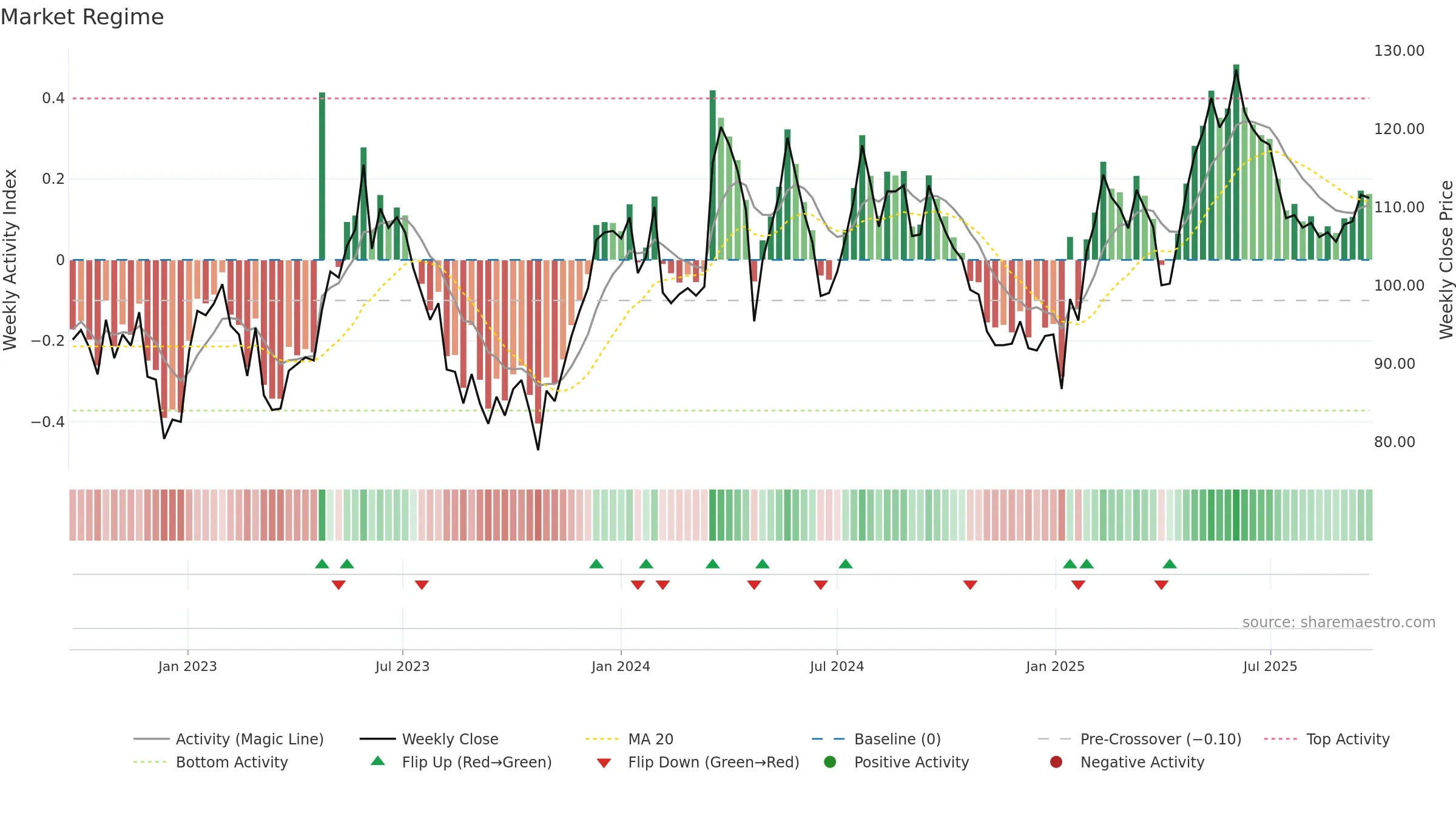 VOLO weekly Market Snapshot chart, closing 2025-09-22.
