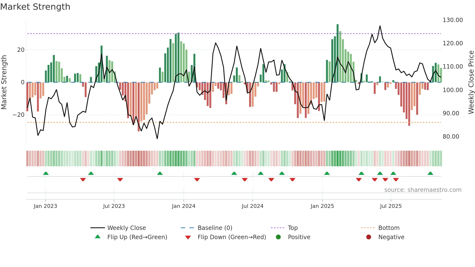 VOLO weekly Market Strength chart