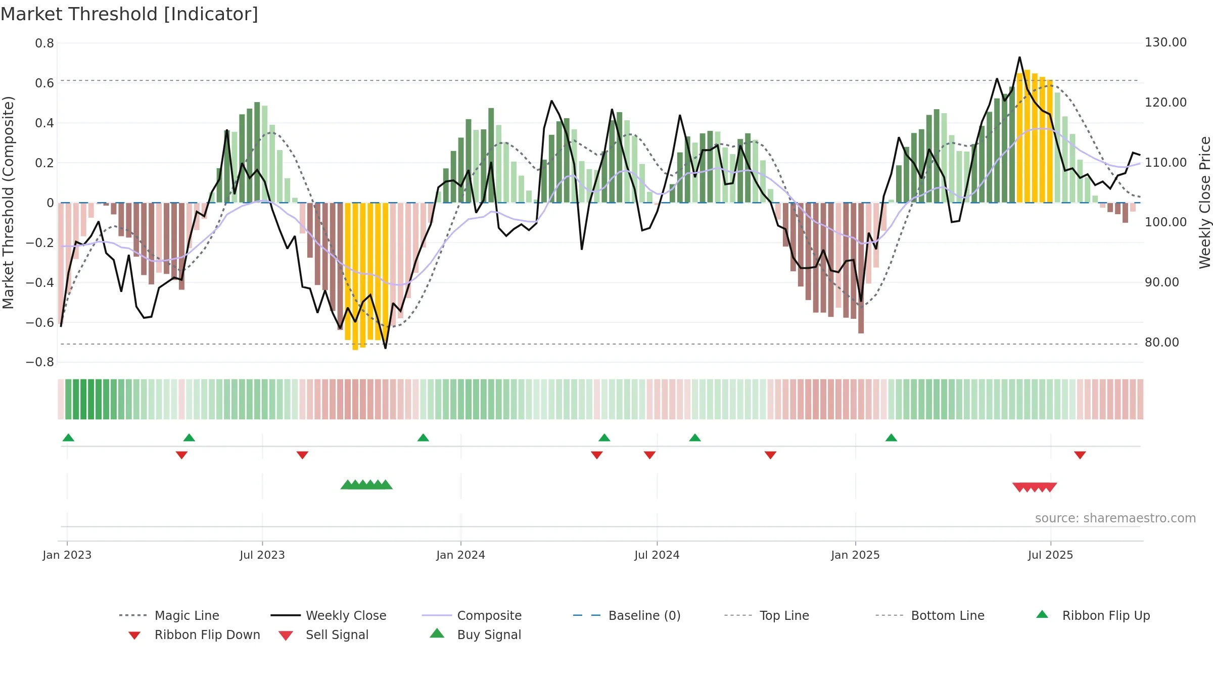 VOLO weekly Market Threshold chart, closing 2025-09-22.