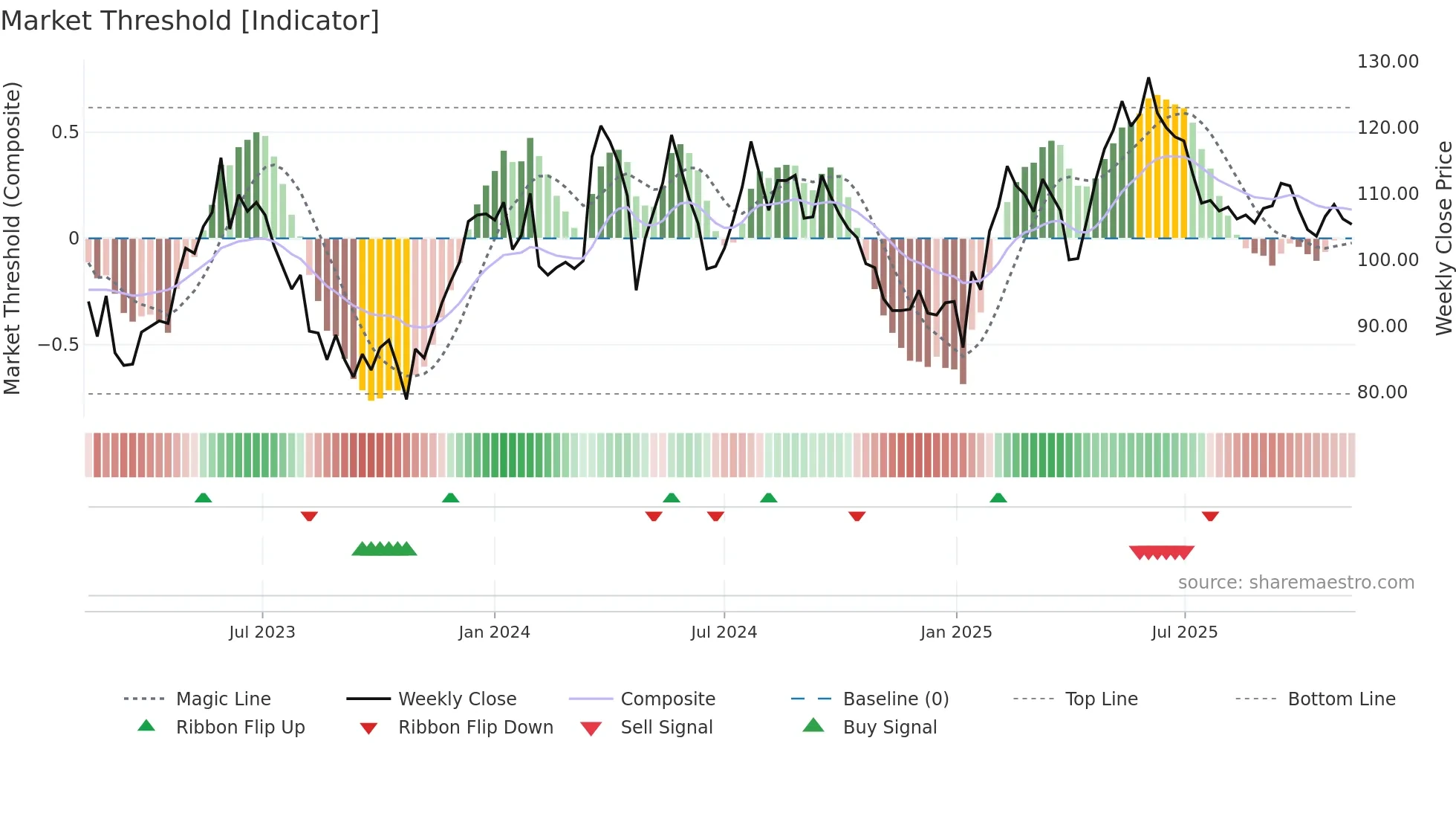 VOLO weekly Market Threshold chart
