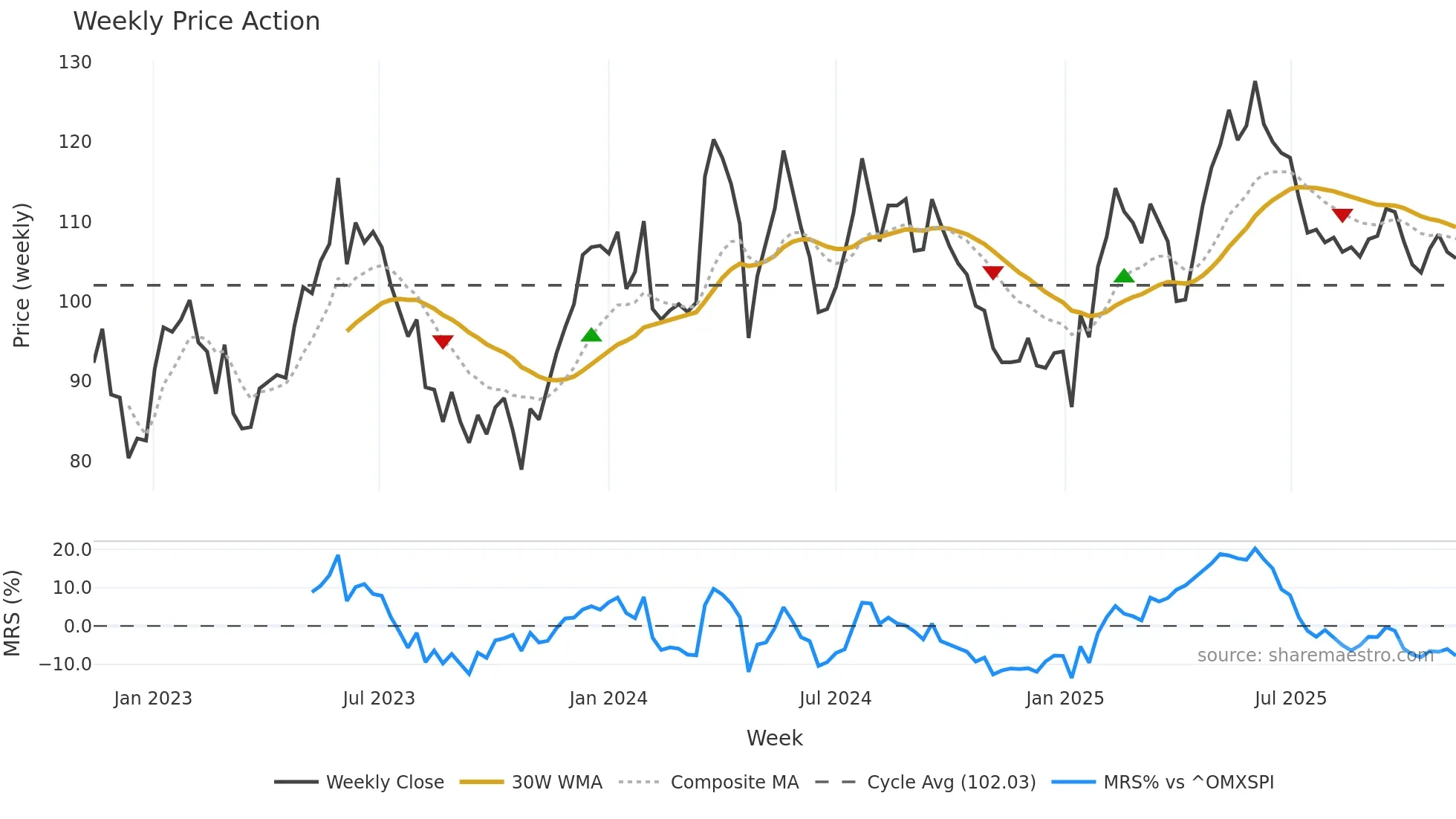 VOLO weekly Price Action chart, closing 2025-11-10